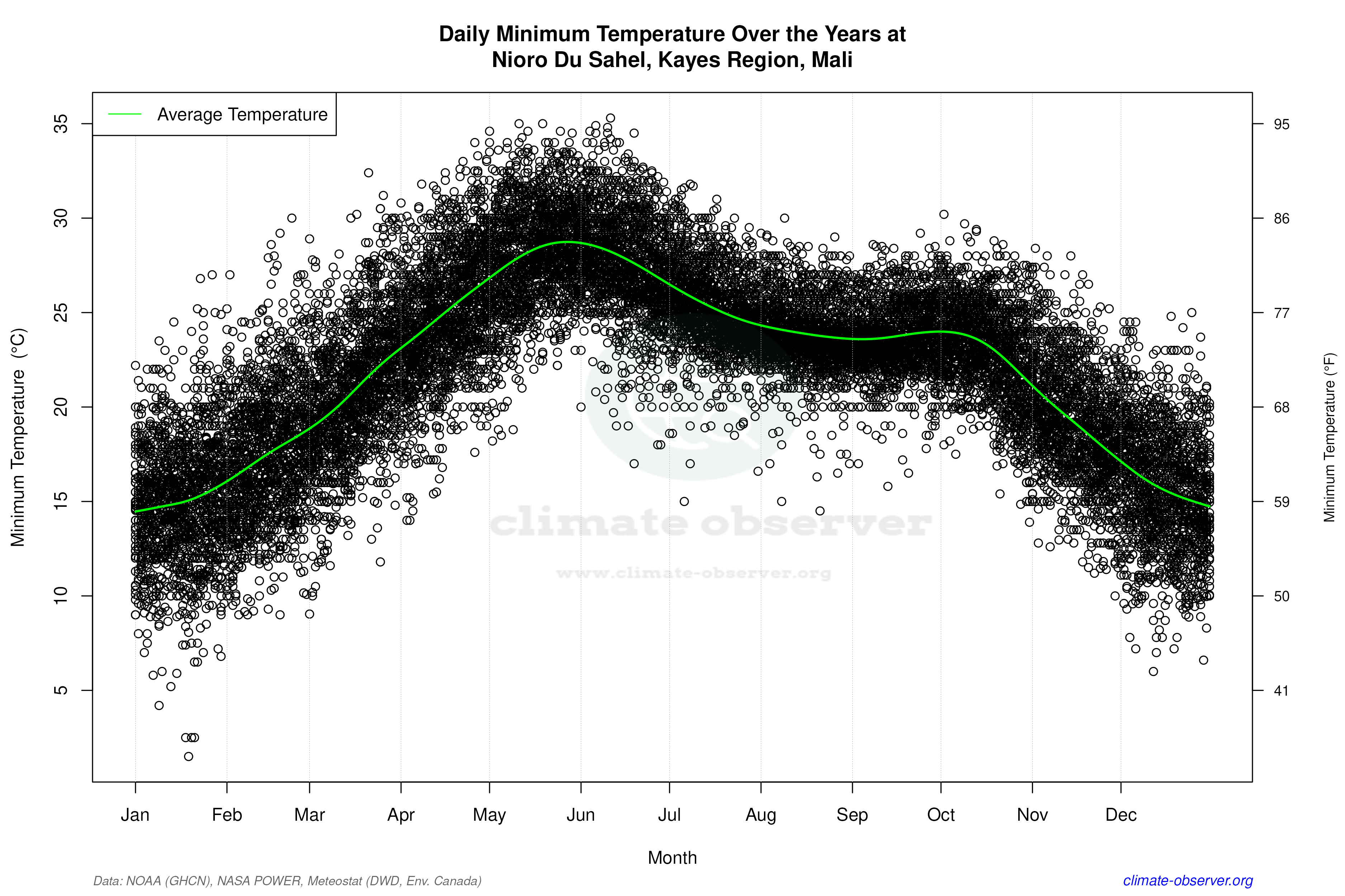 Daily Data Points and Averages Throughout the Year - Average Min Temperature Throughout Year