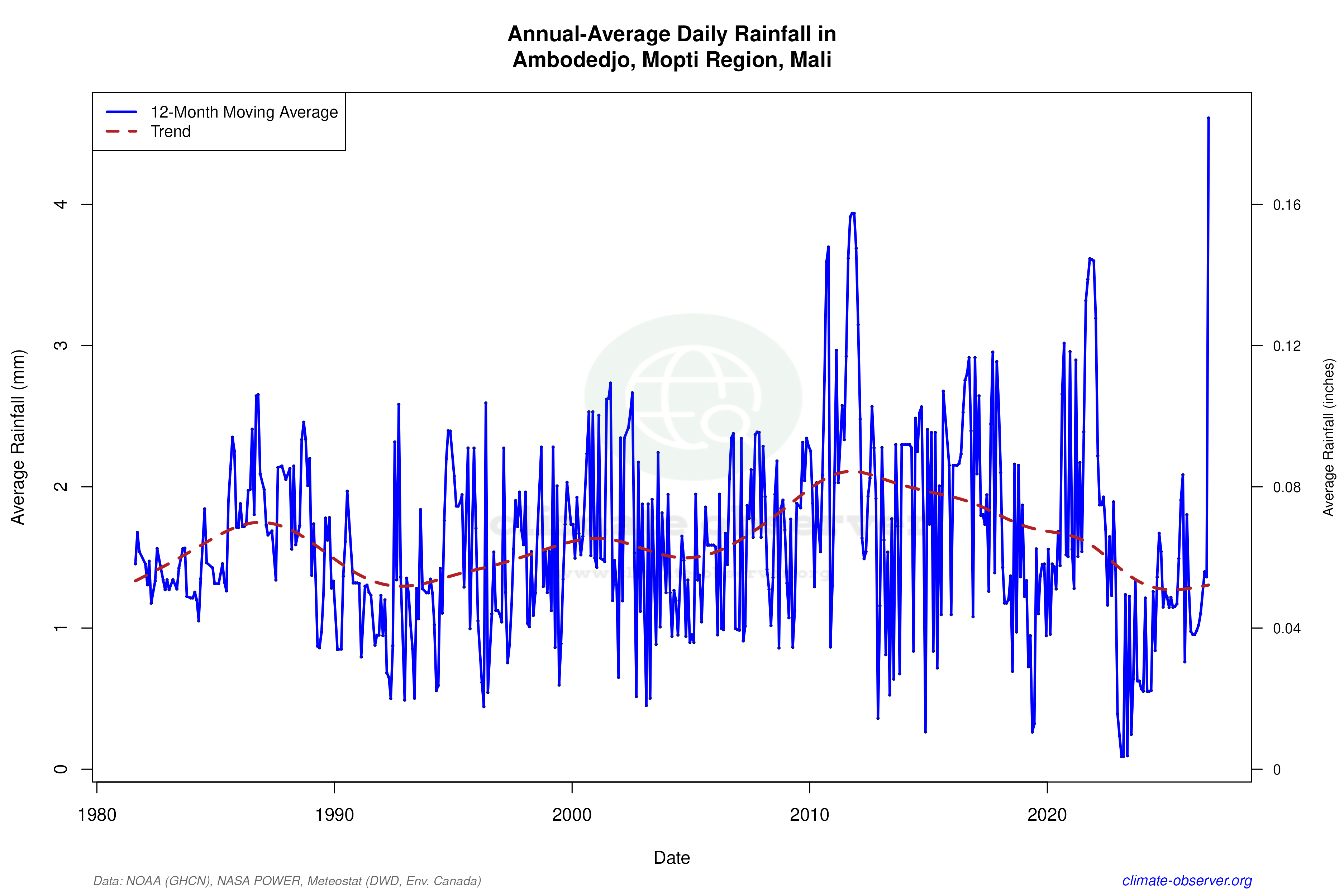 Climate 12-Month Moving Averages - Rainfall 12-Month MA