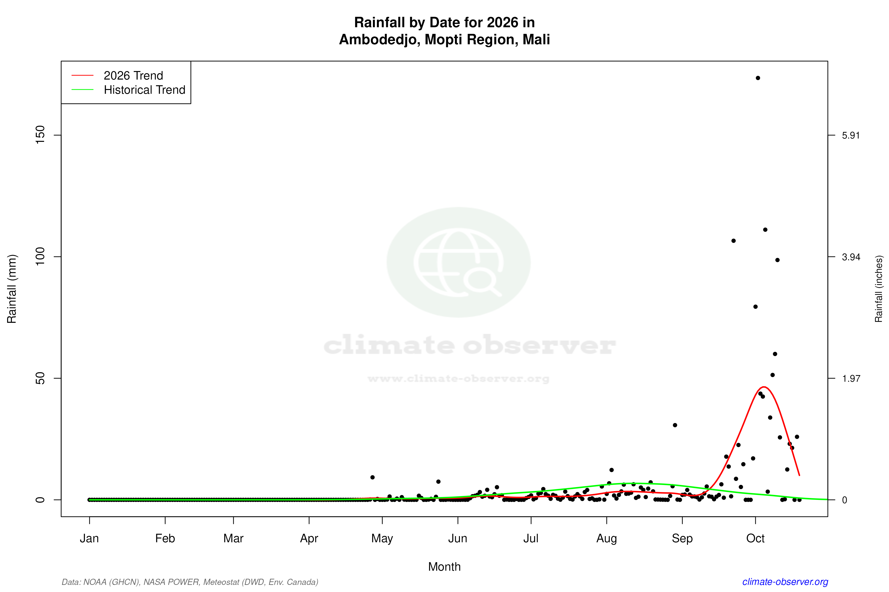Current Year Climate Trends vs Historical - Rainfall this Year