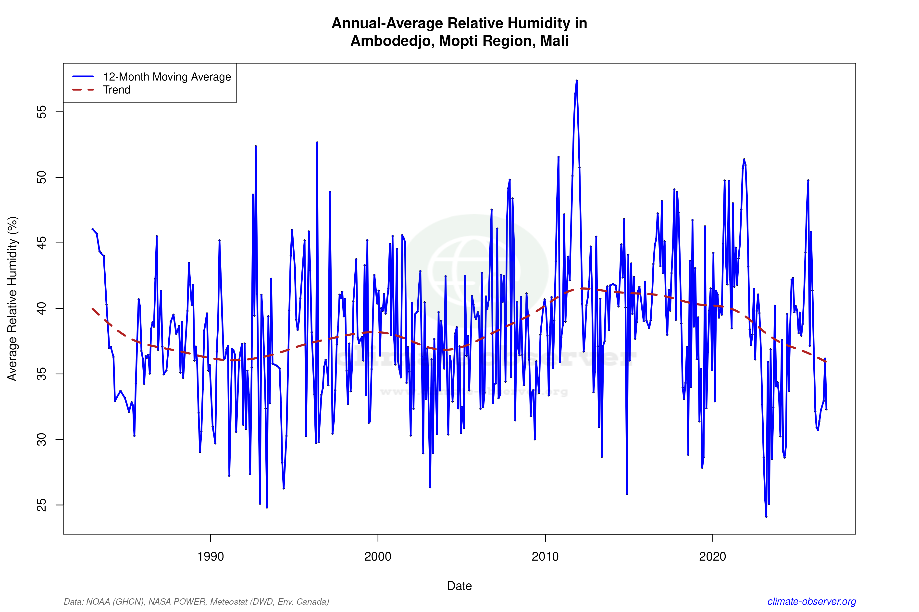Climate 12-Month Moving Averages - Relative Humidity 12-Month MA