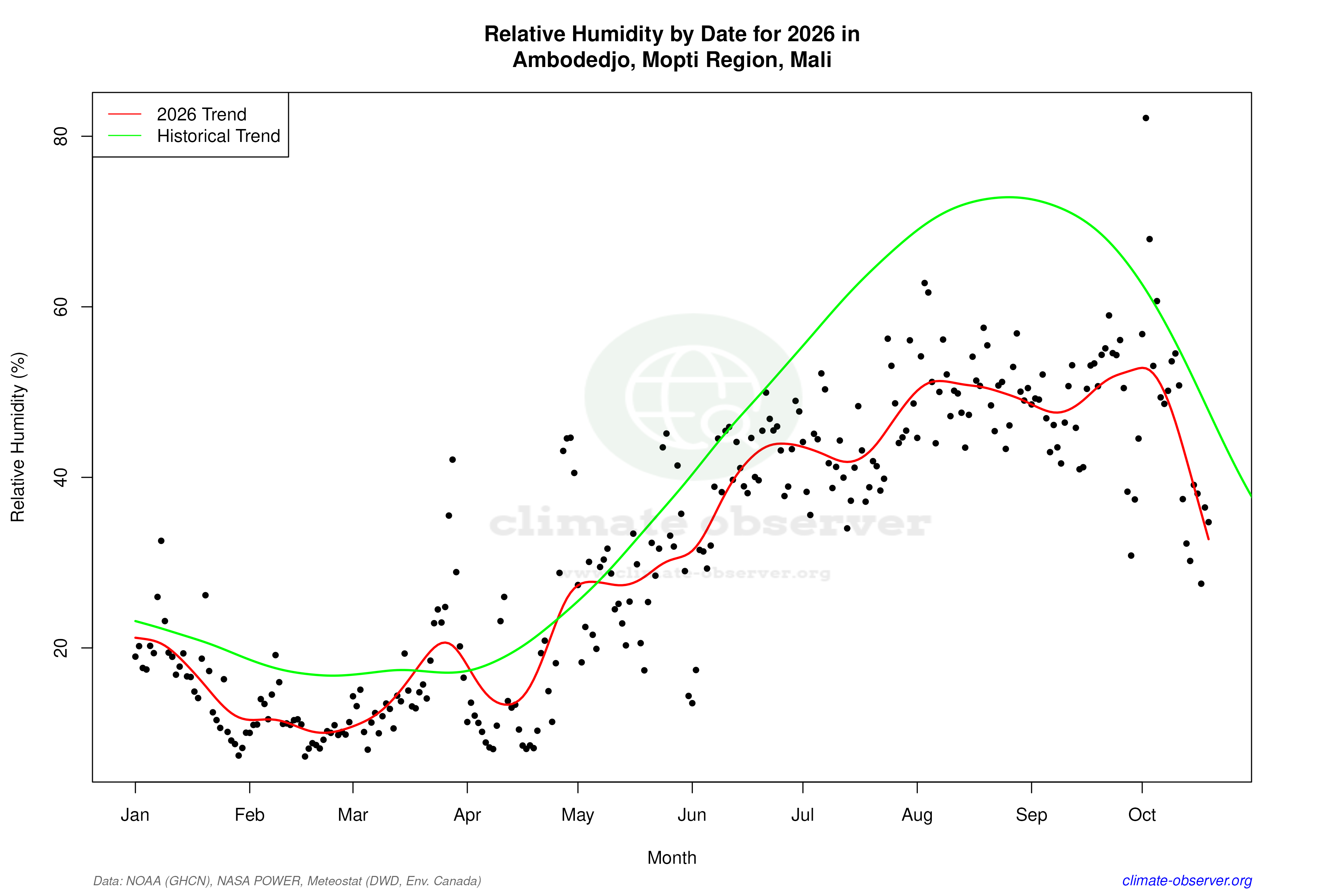 Current Year Climate Trends vs Historical - Relative Humidity this Year