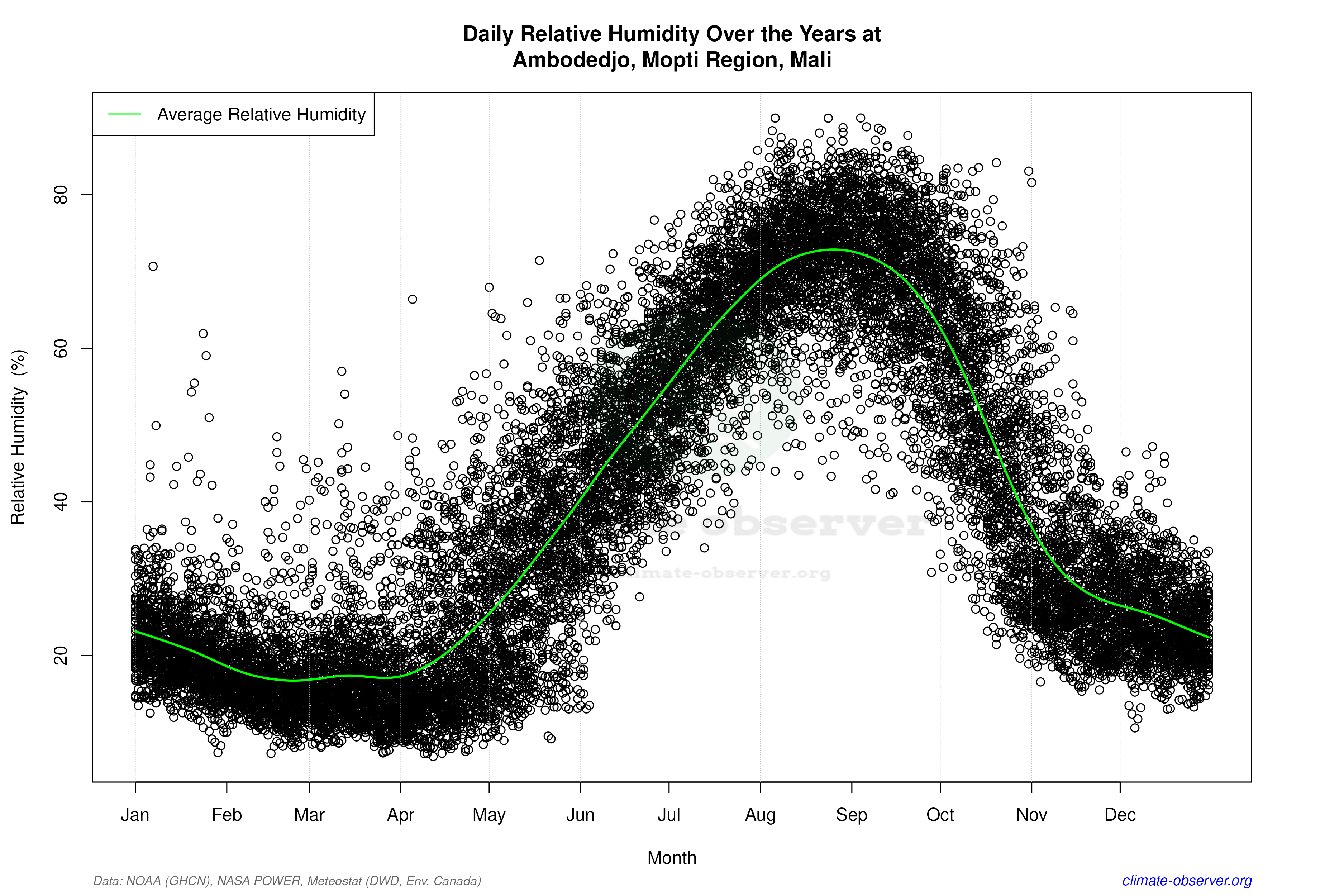 Daily Data Points and Averages Throughout the Year - Average Relative Humidity Throughout Year