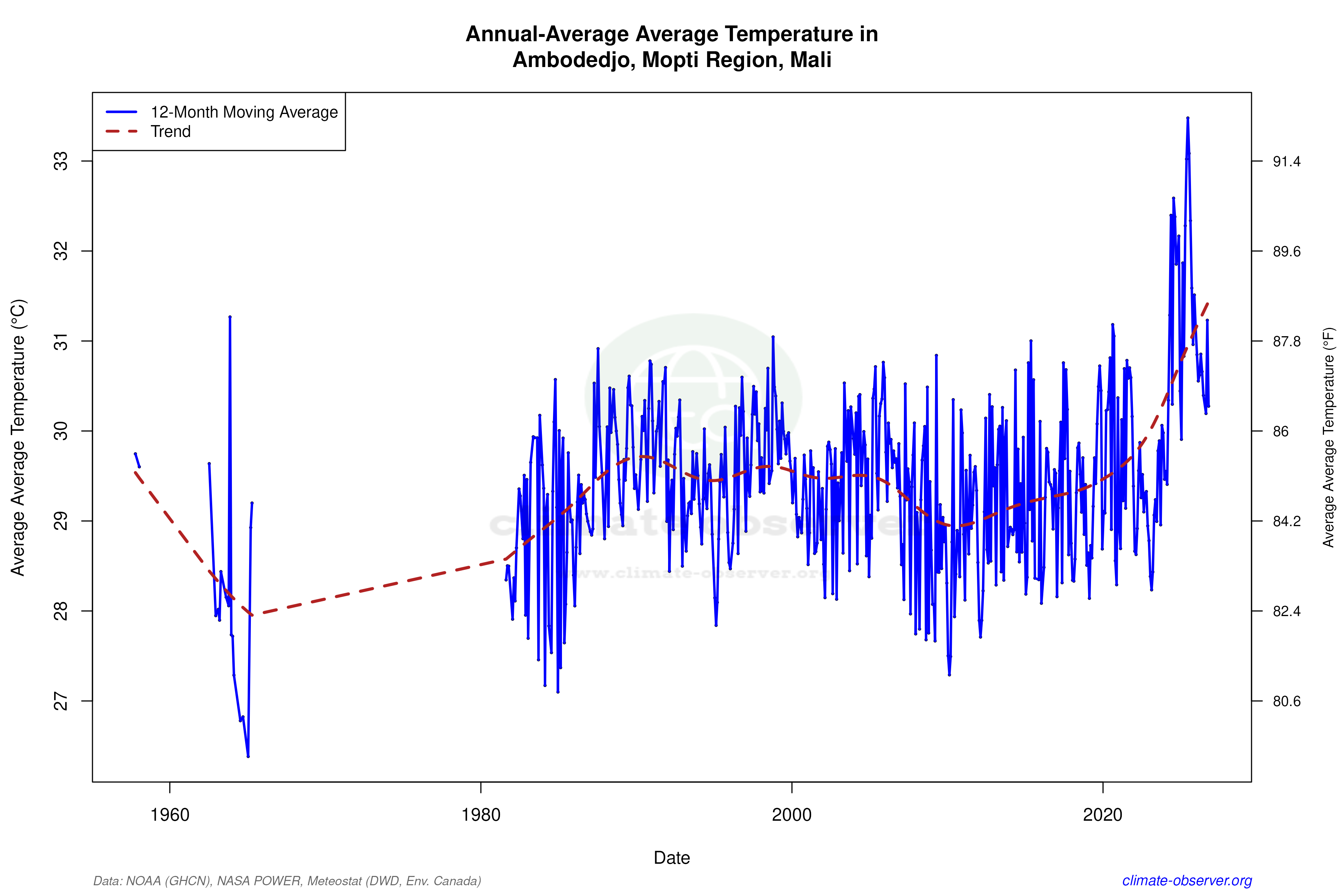 Climate 12-Month Moving Averages - Average Temperature 12-Month MA