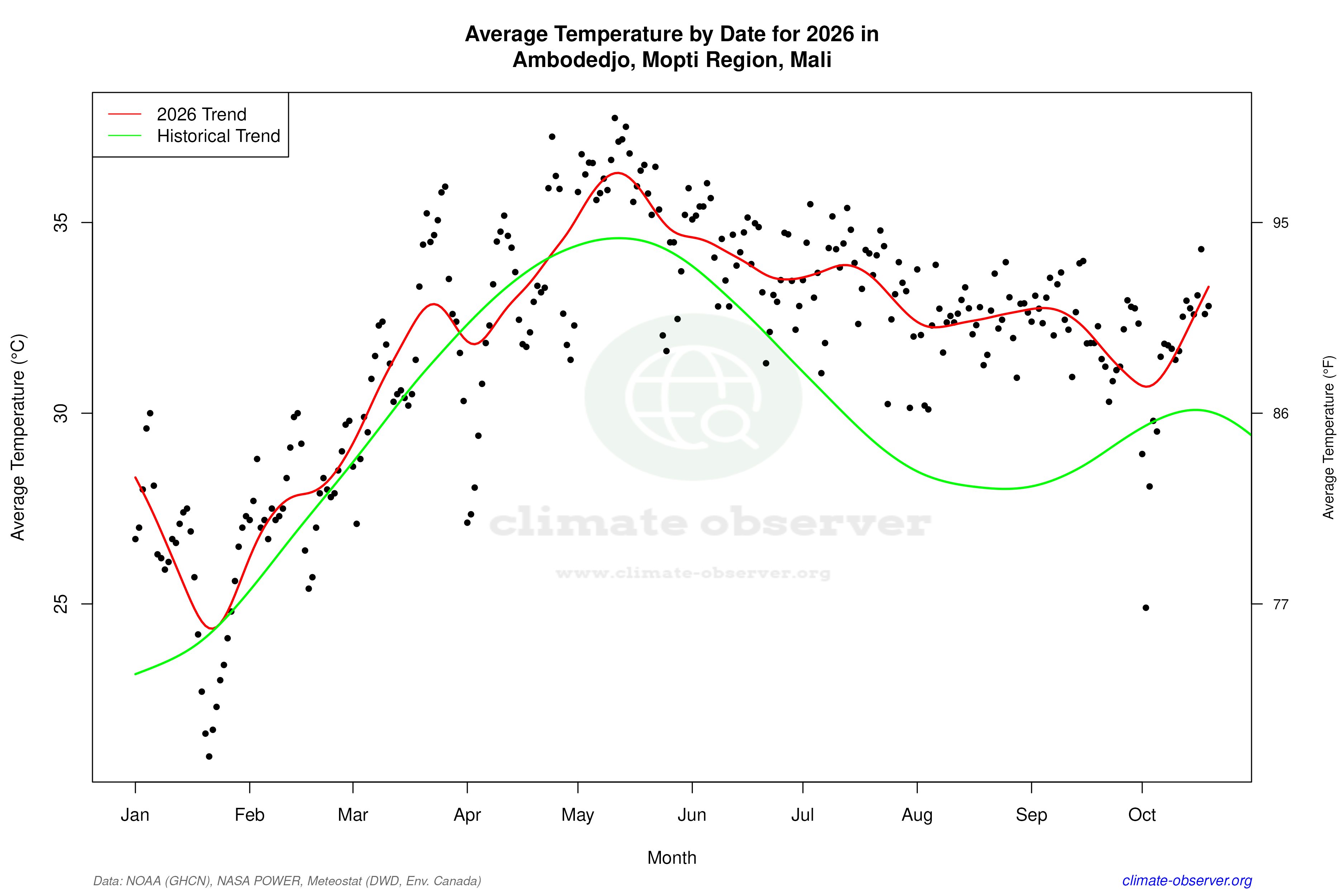 Current Year Climate Trends vs Historical - Average Temperature this Year