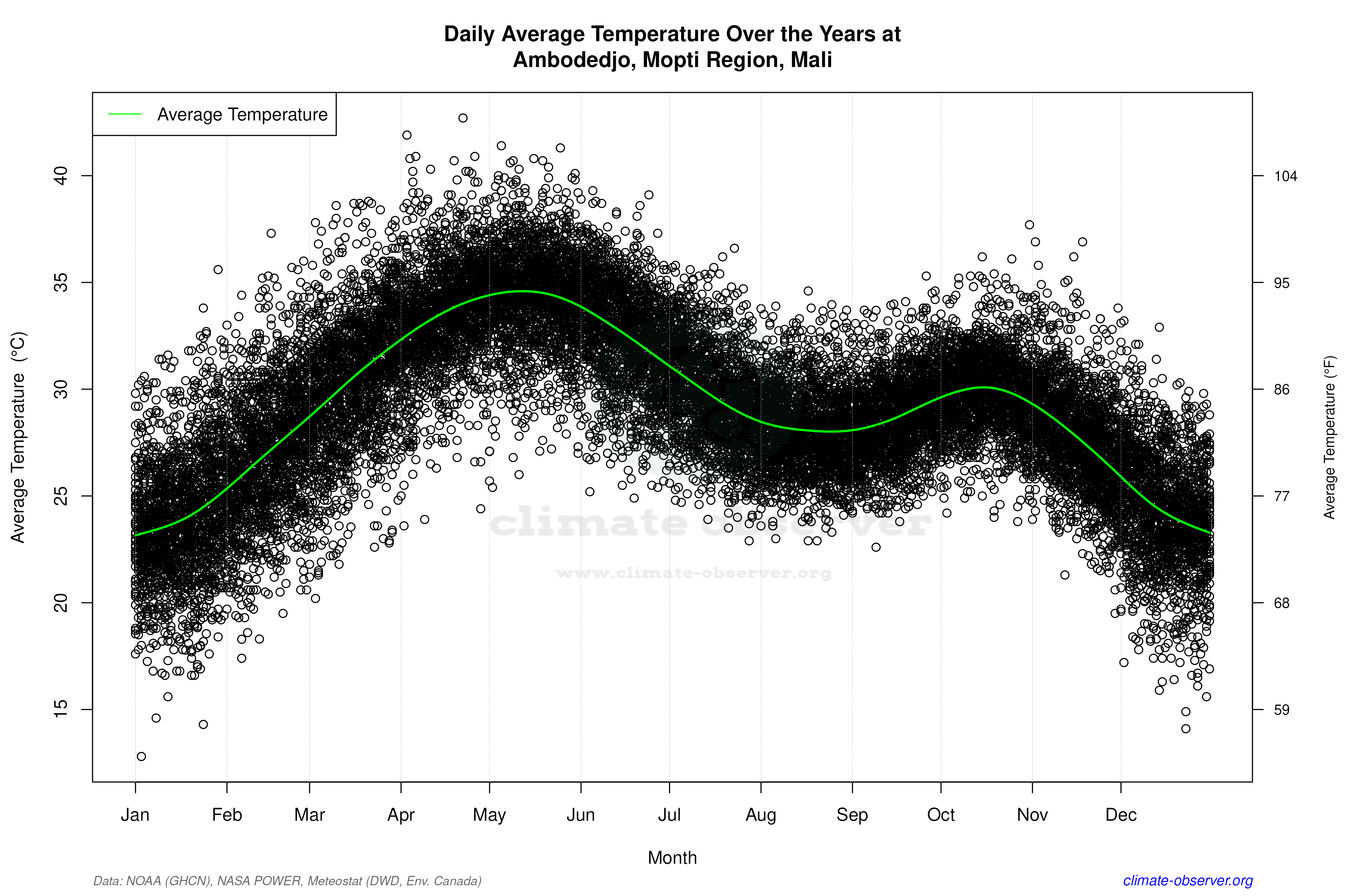Daily Data Points and Averages Throughout the Year - Average Temperature Throughout Year
