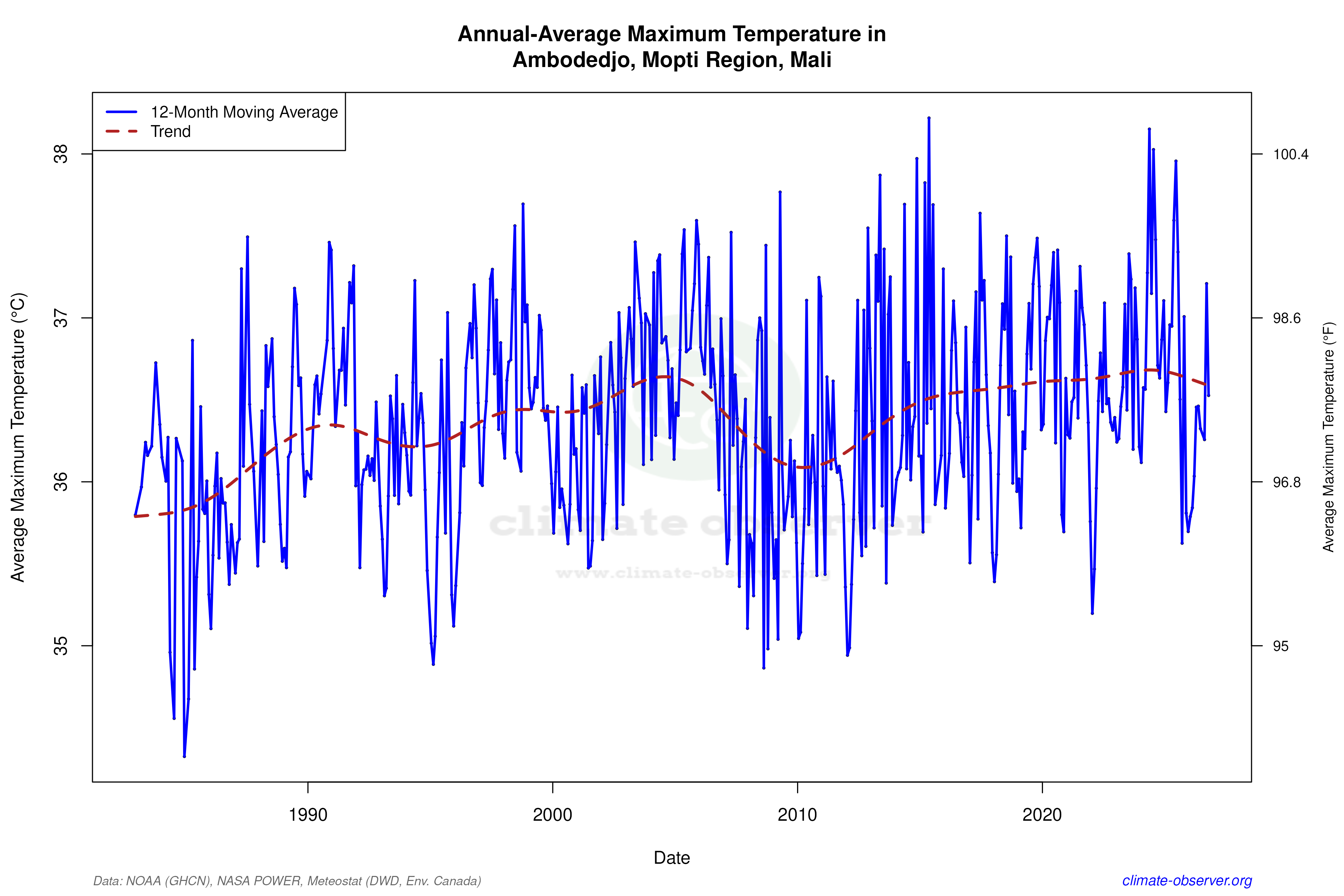 Ambodedjo, Mali Climate Data & Weather Trends | Climate Observer