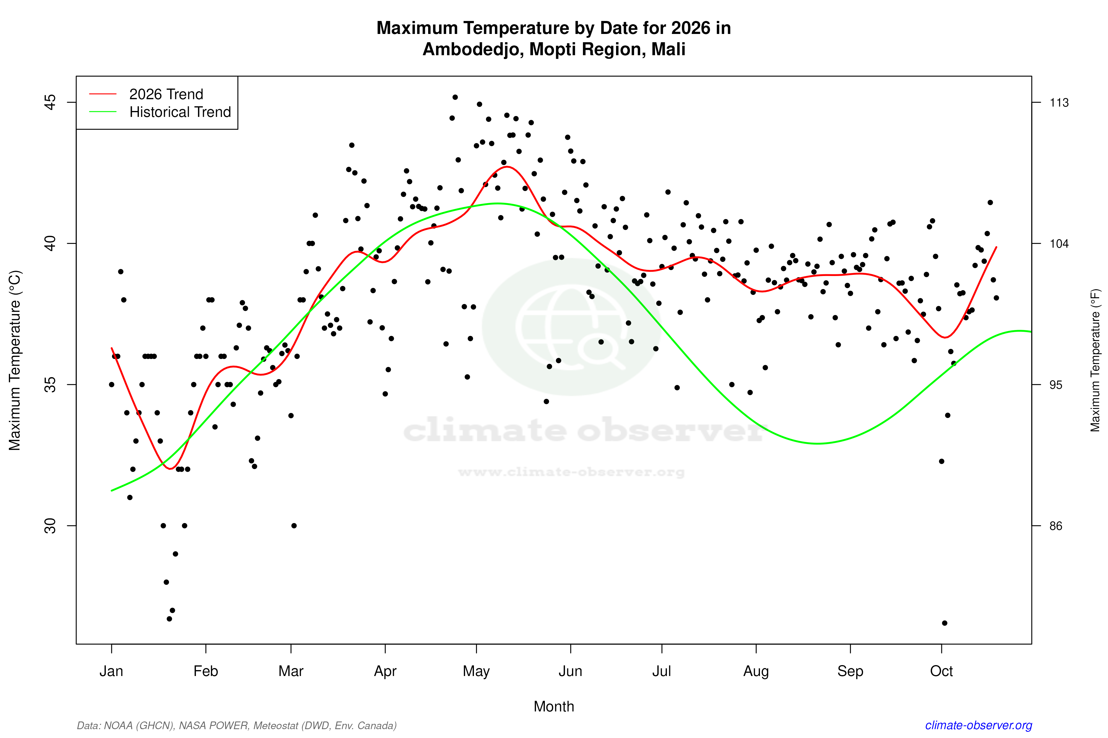 Current Year Climate Trends vs Historical - Max Temperature this Year