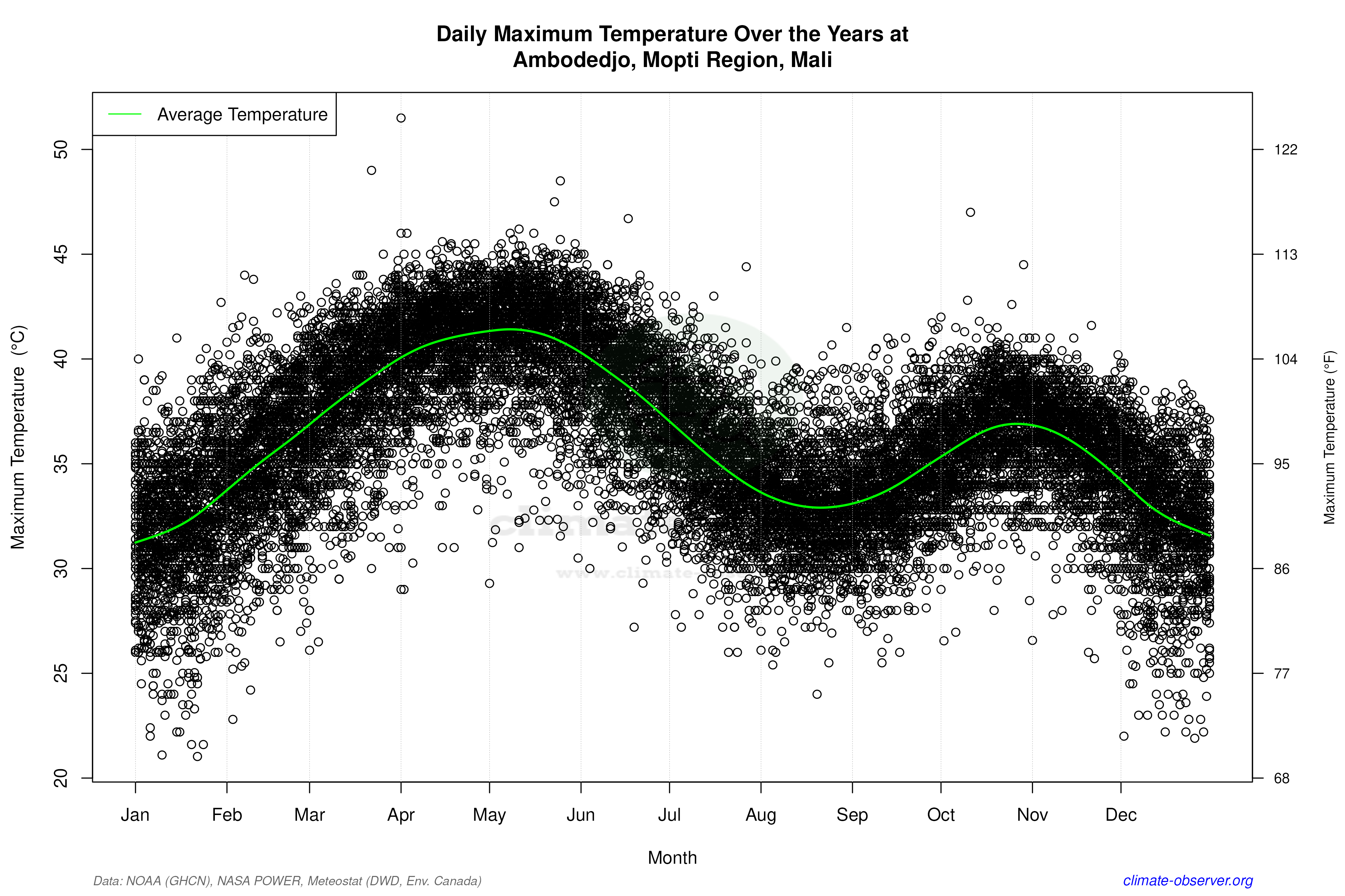 Daily Data Points and Averages Throughout the Year - Average Max Temperature Throughout Year