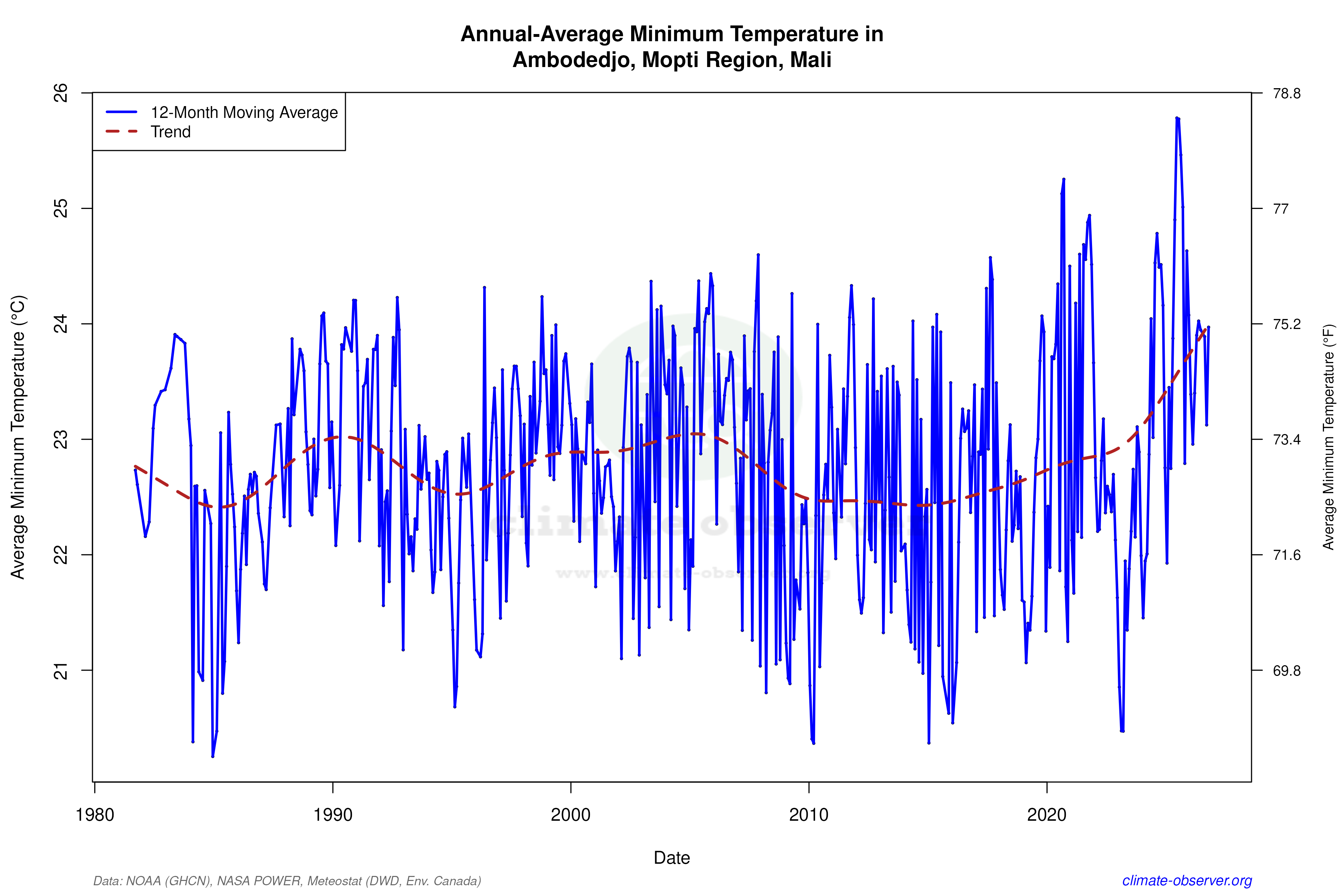 Climate 12-Month Moving Averages - Min Temperature 12-Month MA