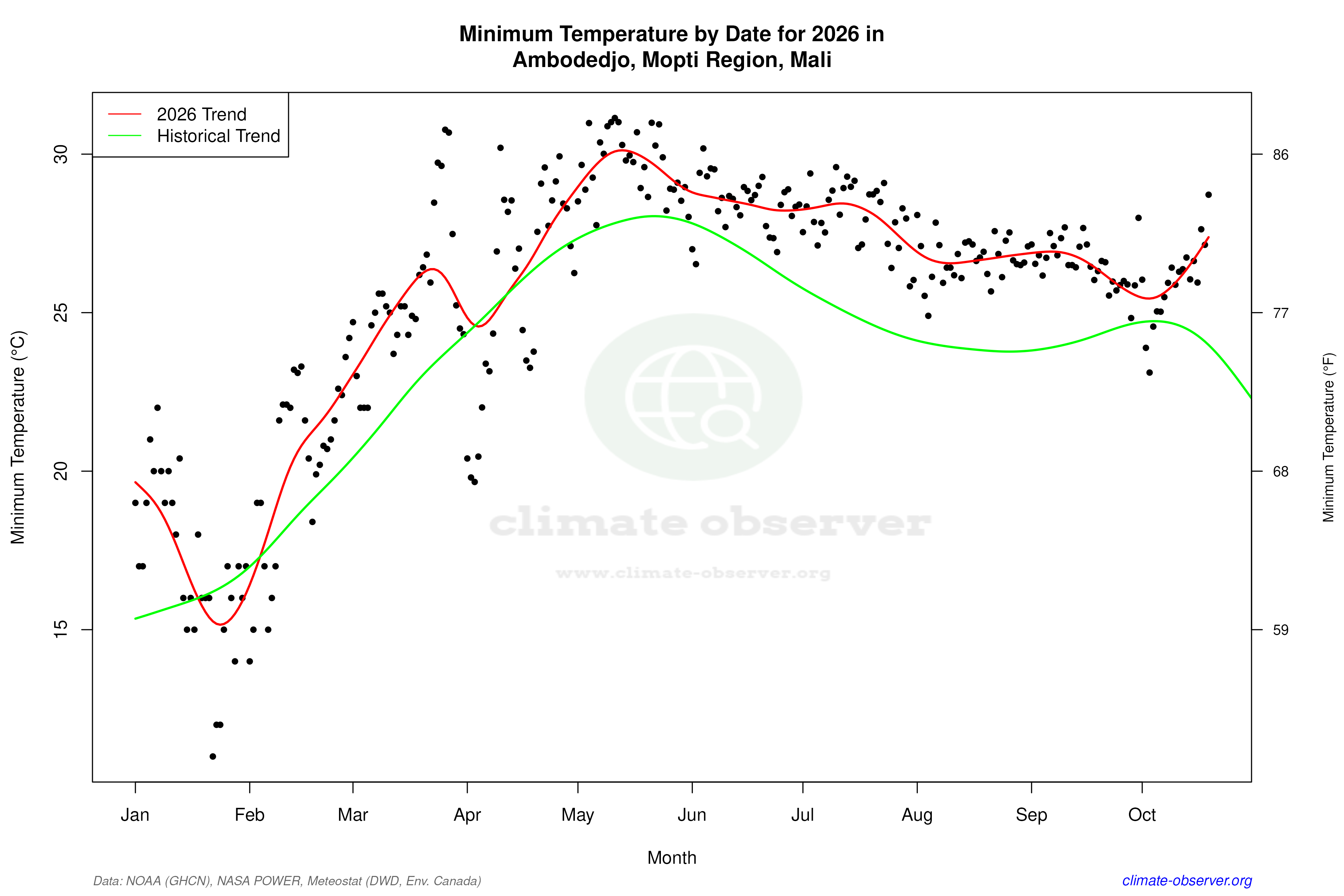 Current Year Climate Trends vs Historical - Min Temperature this Year