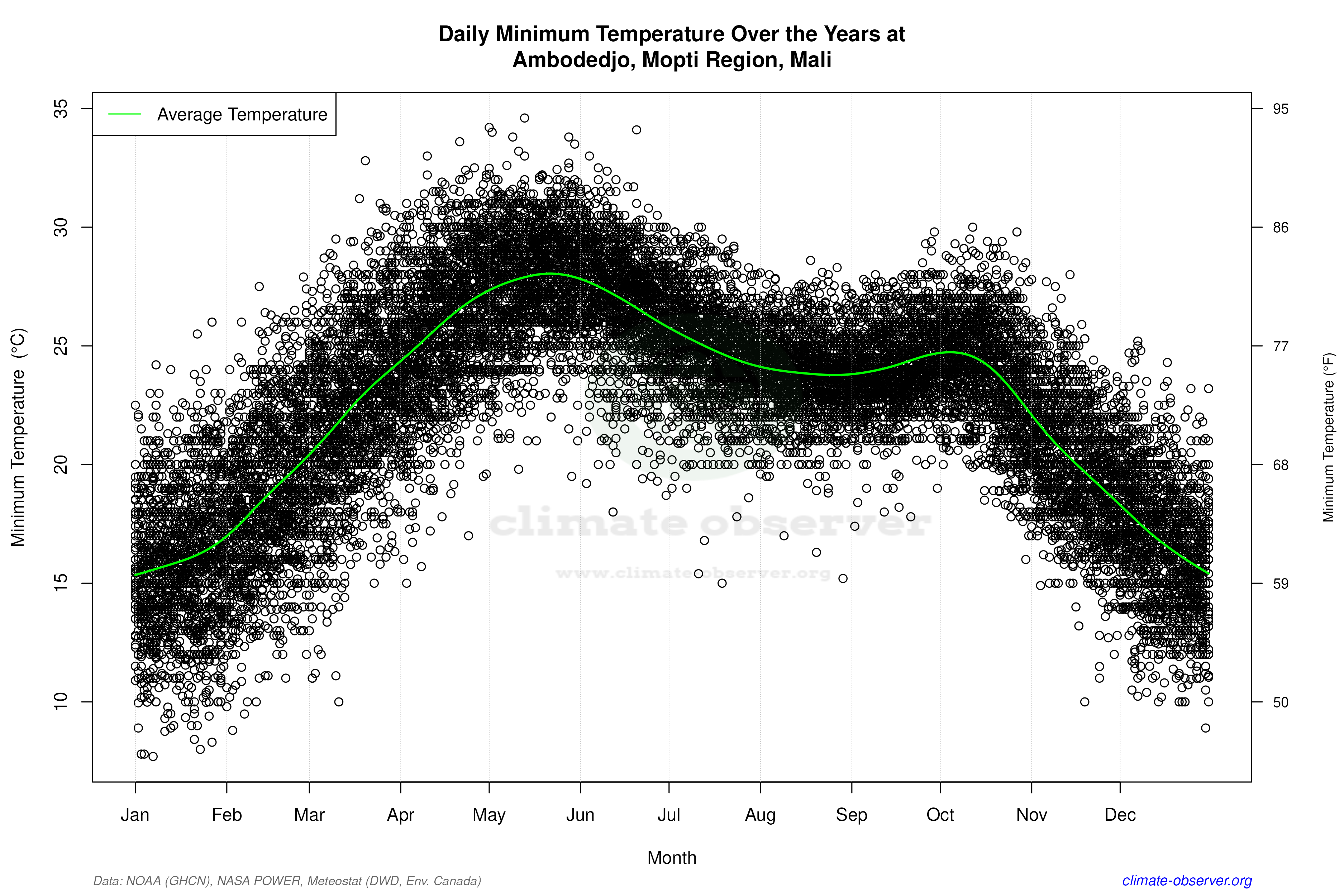 Daily Data Points and Averages Throughout the Year - Average Min Temperature Throughout Year