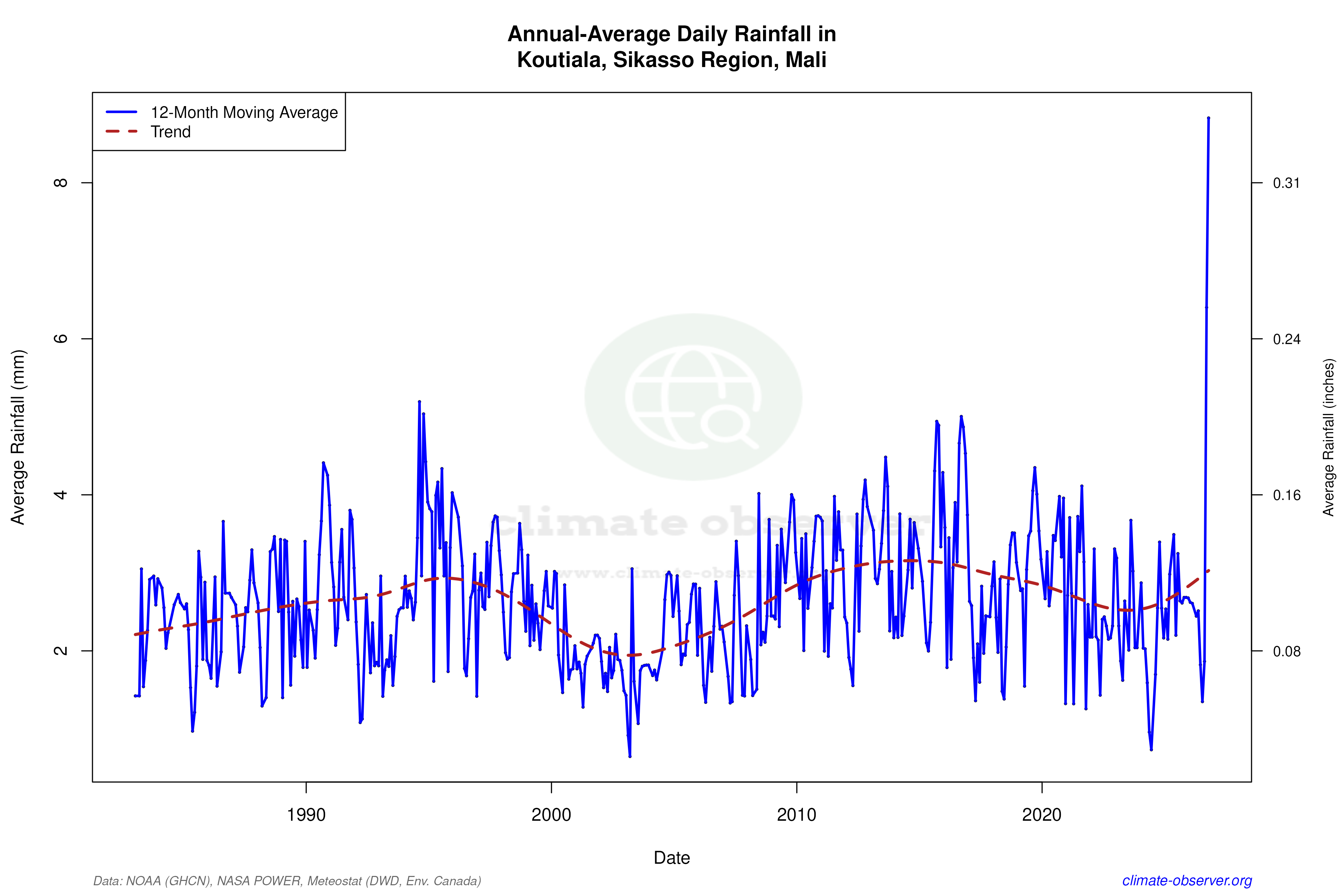 Climate 12-Month Moving Averages - Rainfall 12-Month MA