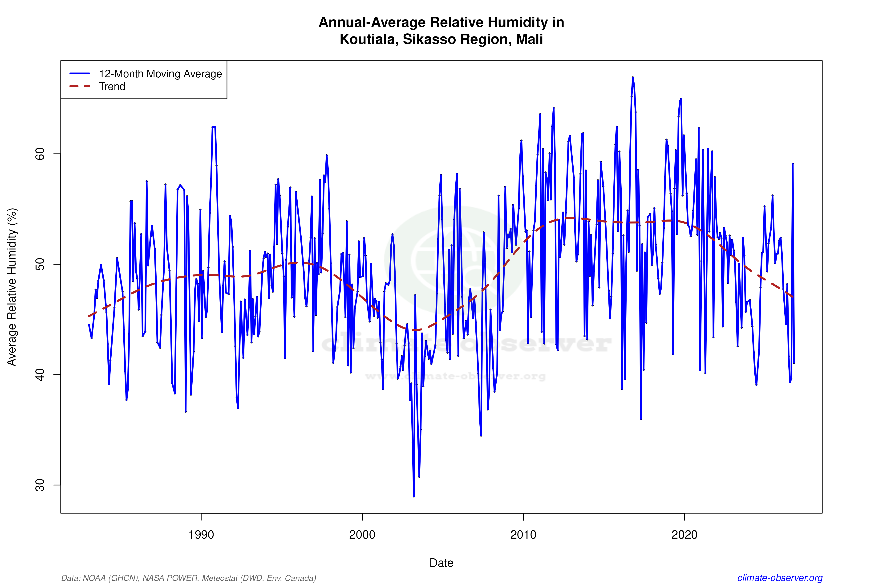 Climate 12-Month Moving Averages - Relative Humidity 12-Month MA