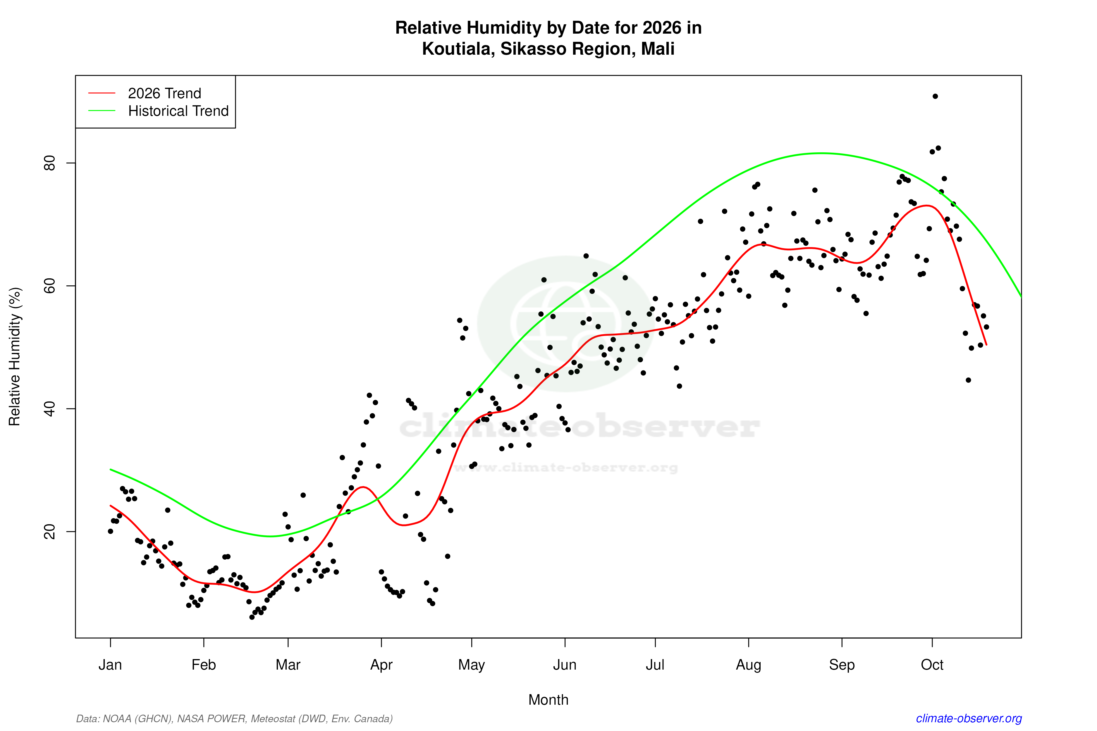 Current Year Climate Trends vs Historical - Relative Humidity this Year