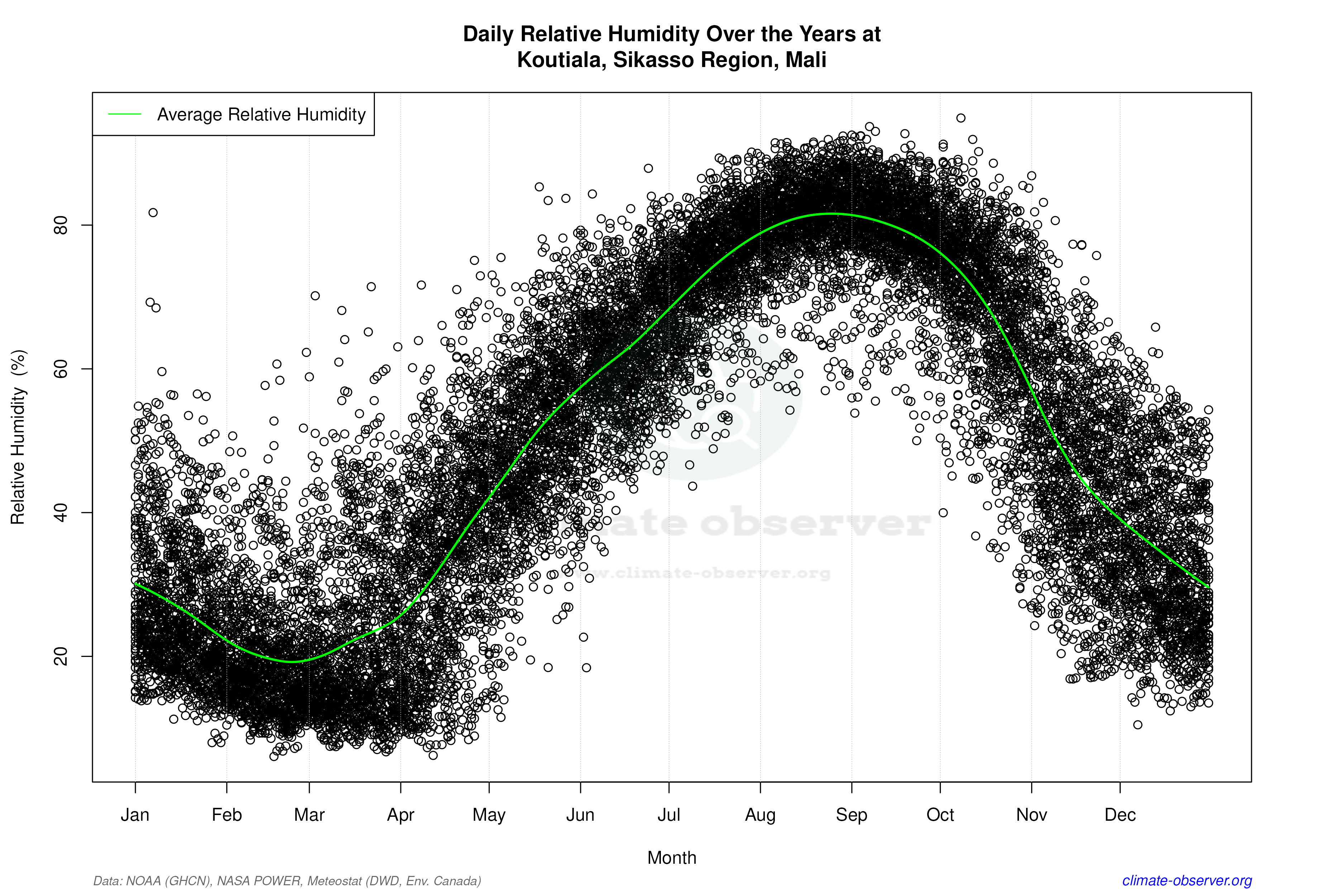 Daily Data Points and Averages Throughout the Year - Average Relative Humidity Throughout Year