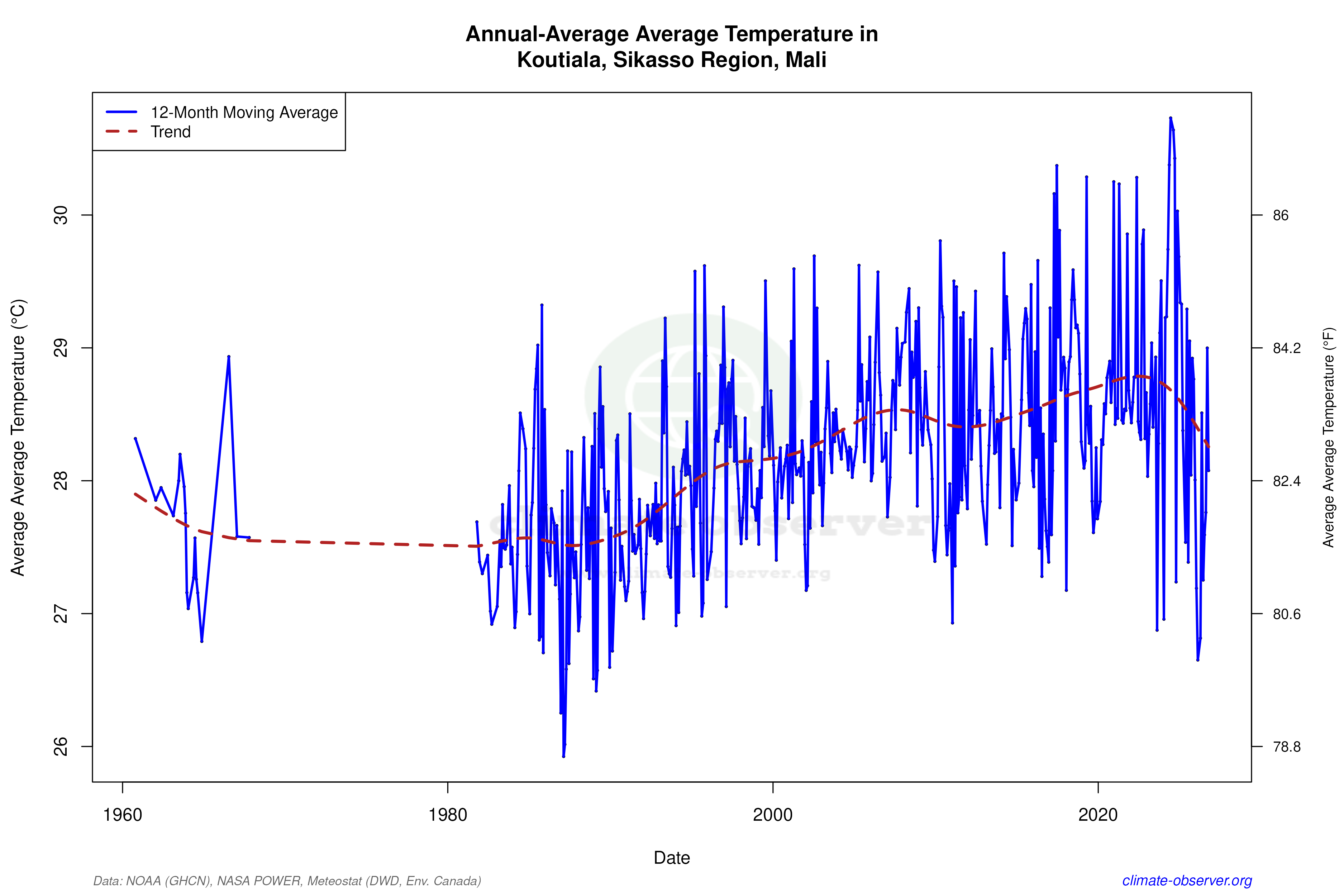Climate 12-Month Moving Averages - Average Temperature 12-Month MA