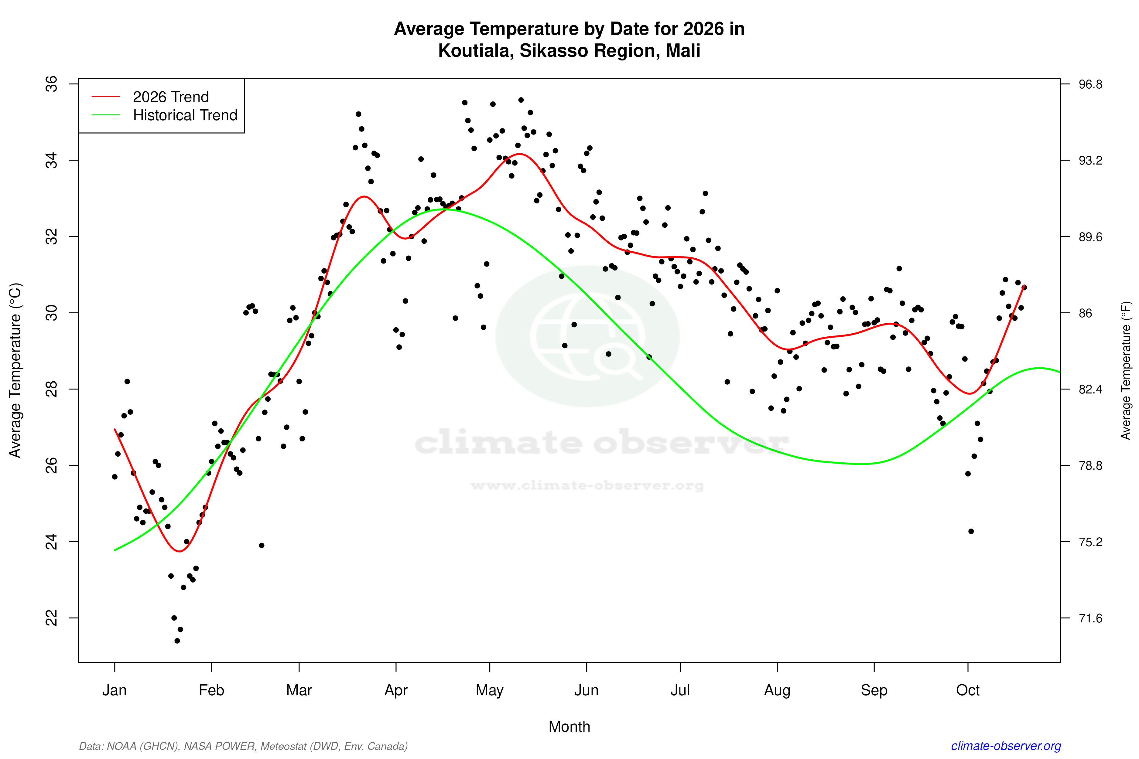 Current Year Climate Trends vs Historical - Average Temperature this Year
