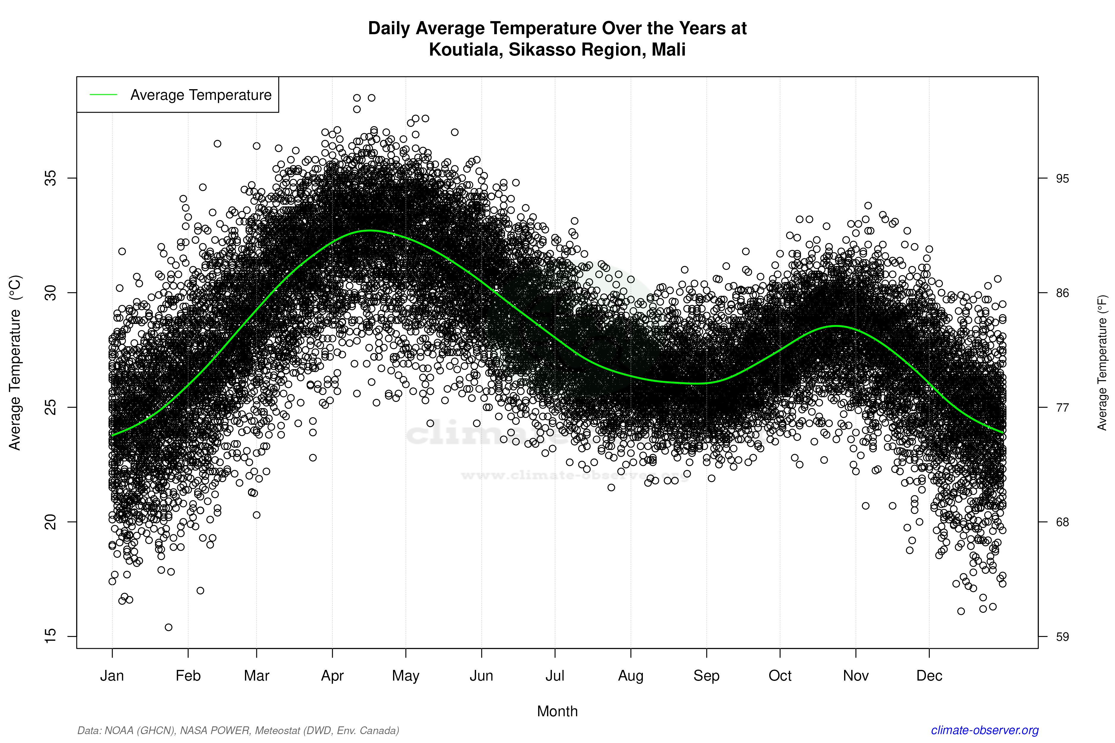 Daily Data Points and Averages Throughout the Year - Average Temperature Throughout Year