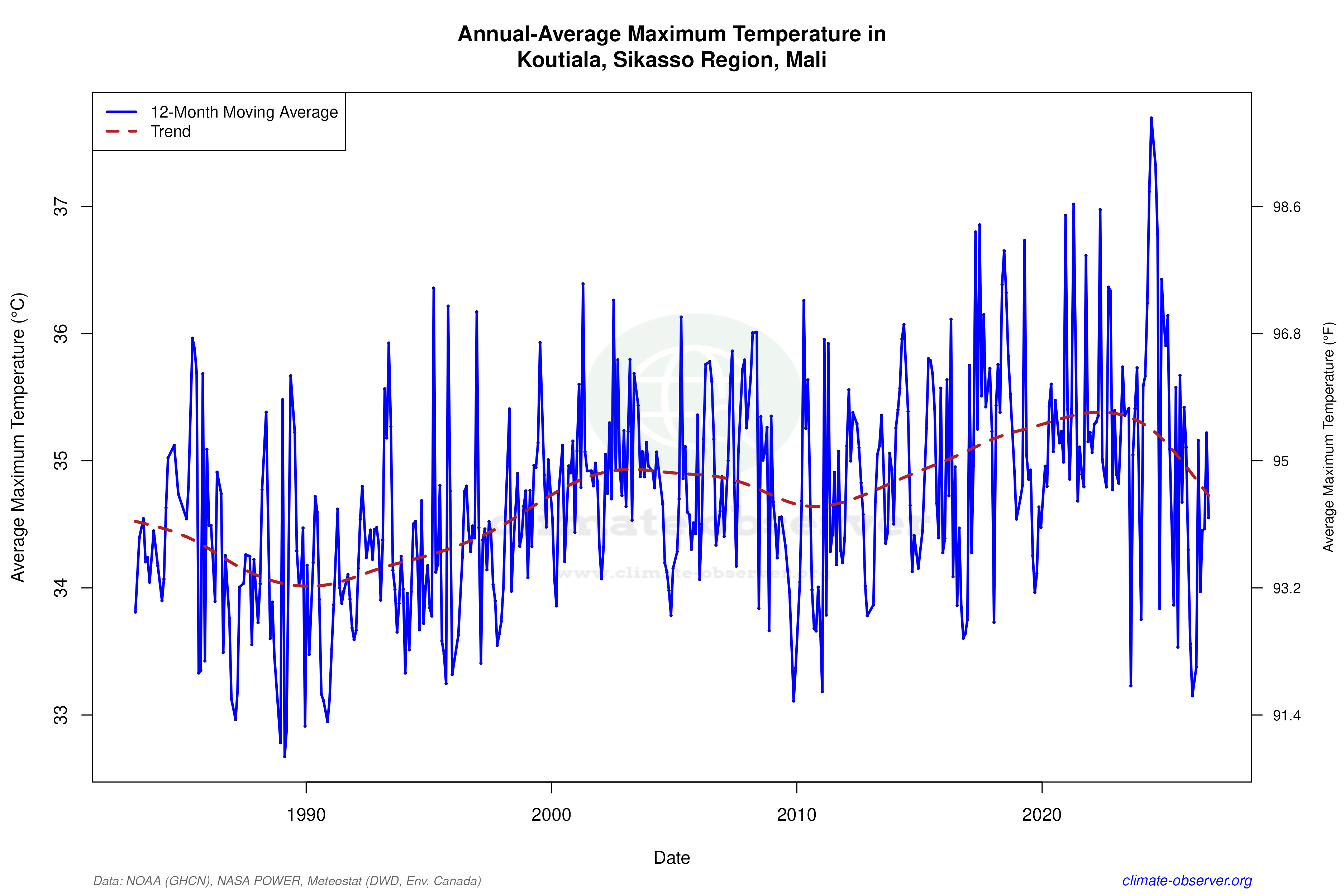 Koutiala, Mali Climate Data & Weather Trends | Climate Observer