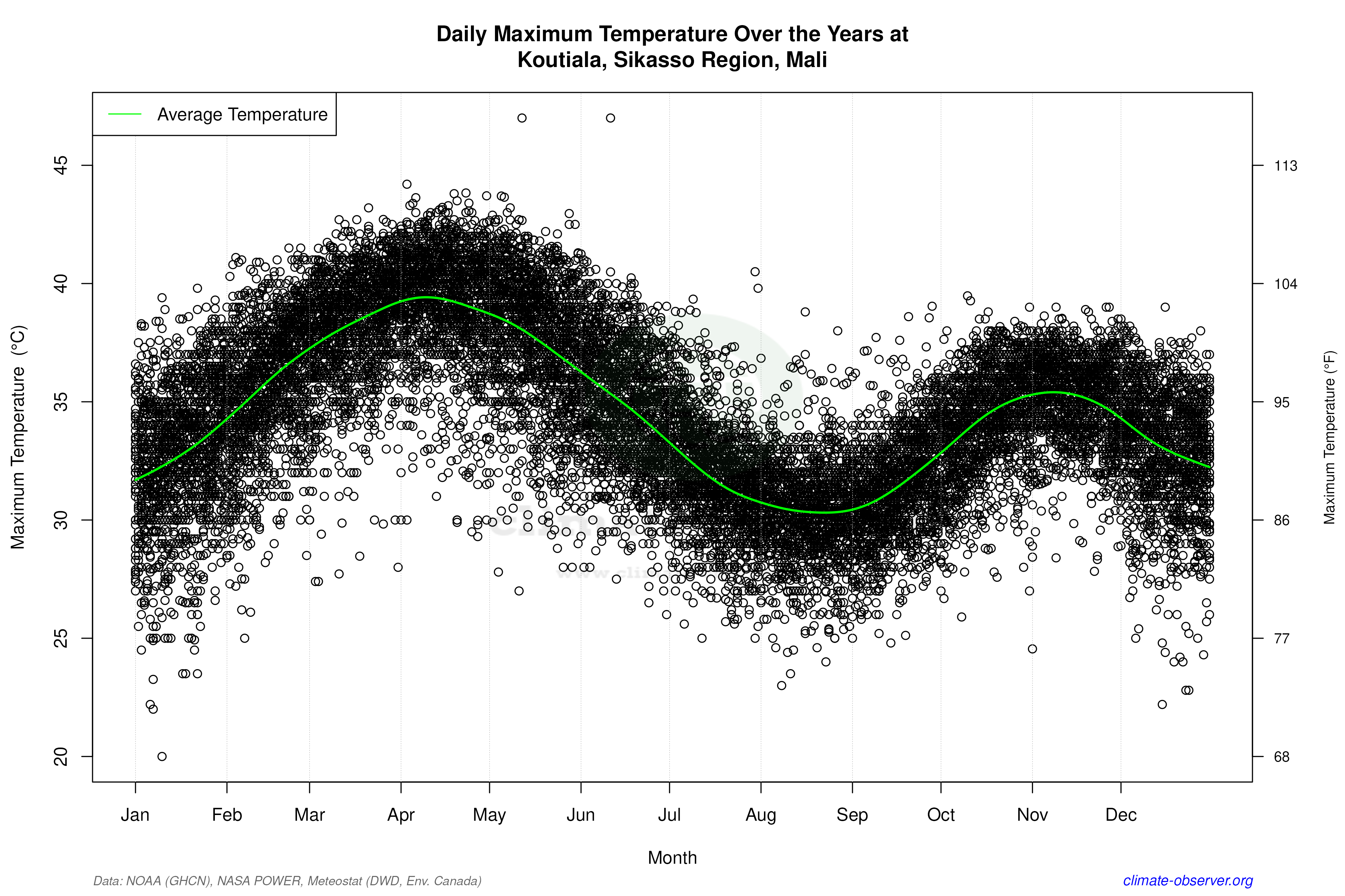 Daily Data Points and Averages Throughout the Year - Average Max Temperature Throughout Year