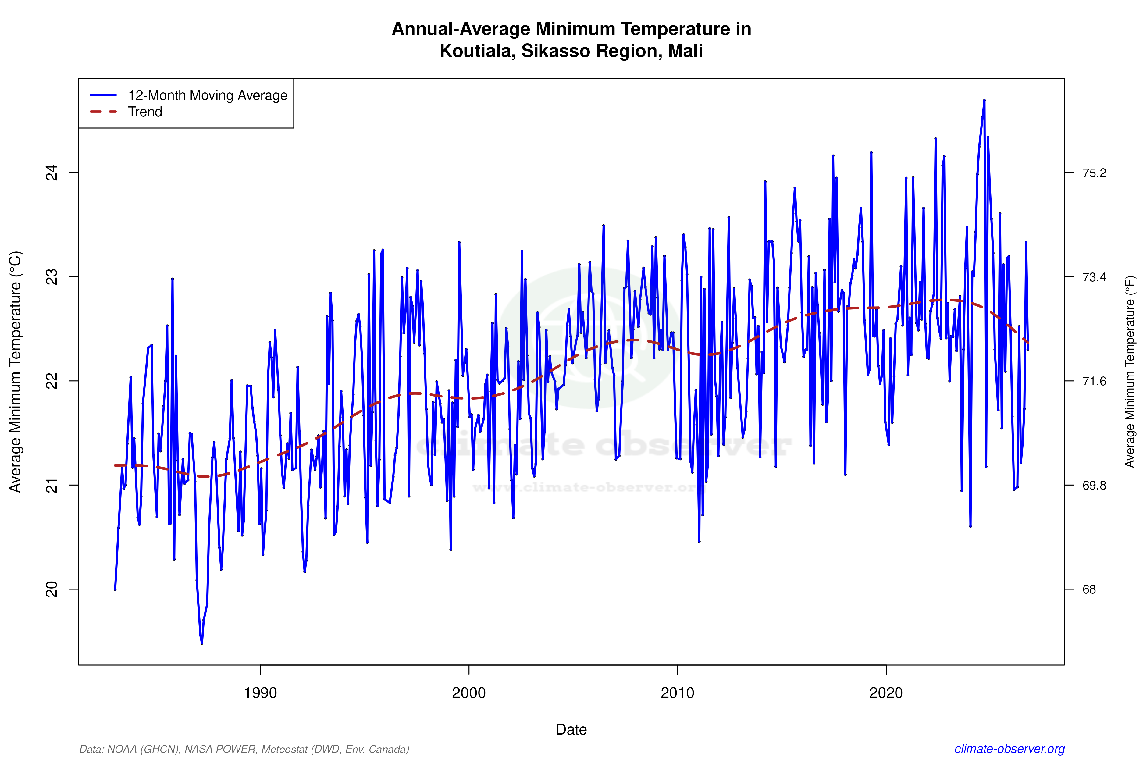 Climate 12-Month Moving Averages - Min Temperature 12-Month MA