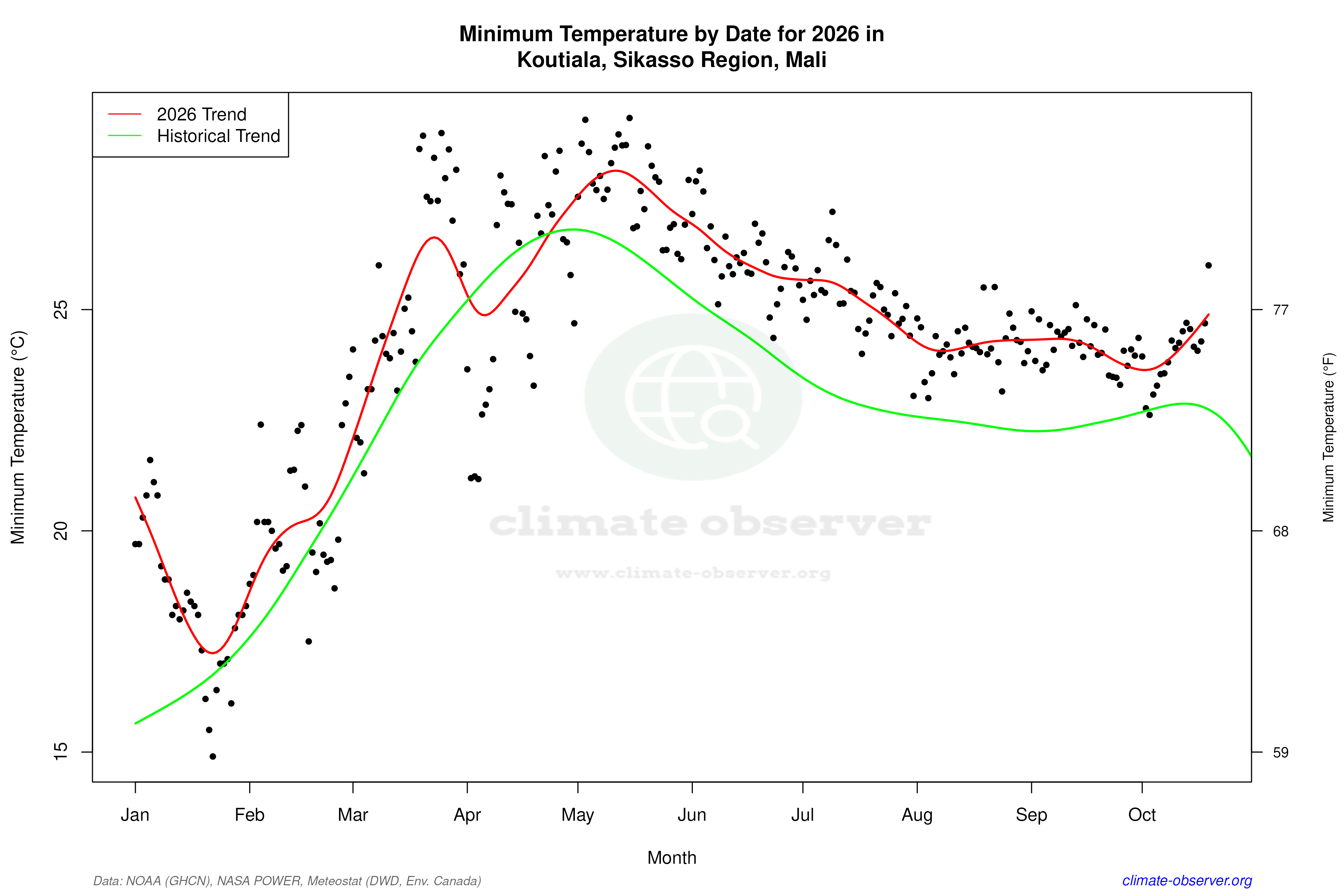Current Year Climate Trends vs Historical - Min Temperature this Year
