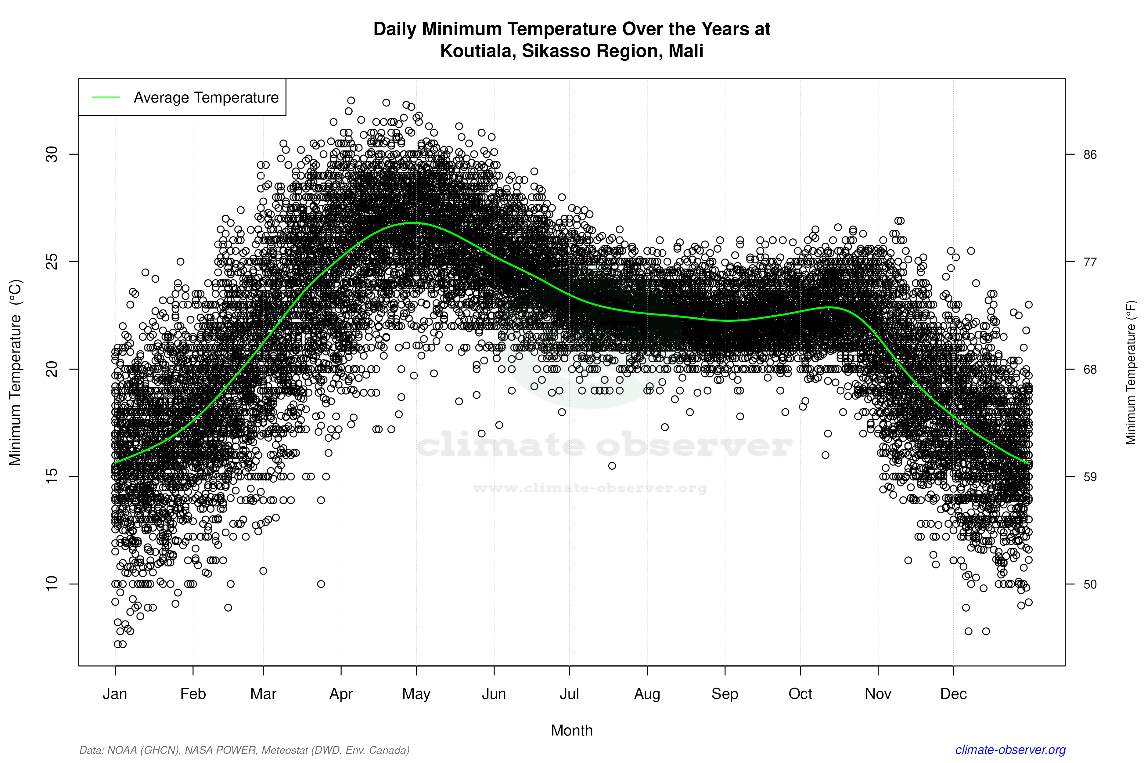 Daily Data Points and Averages Throughout the Year - Average Min Temperature Throughout Year