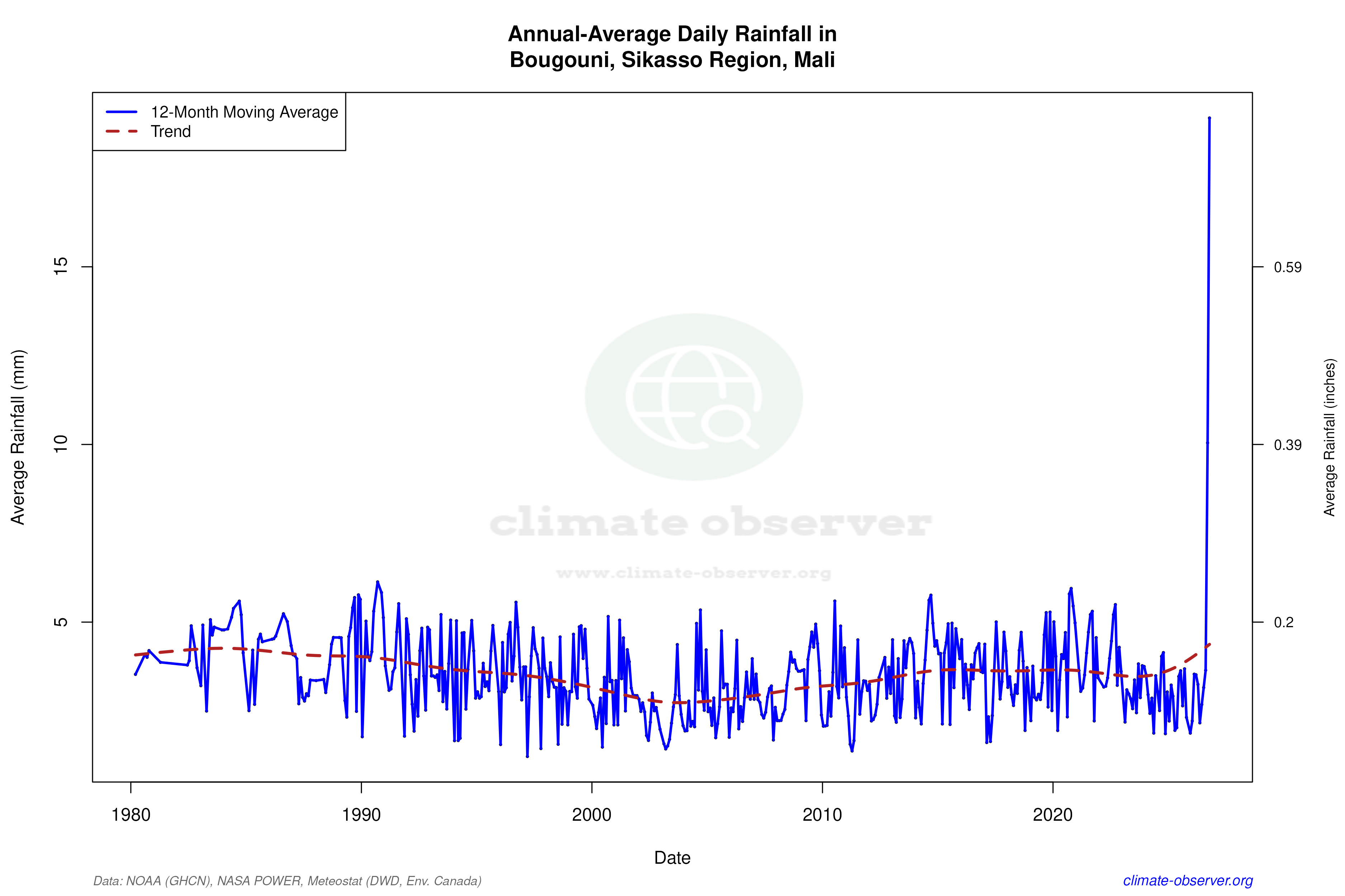 Climate 12-Month Moving Averages - Rainfall 12-Month MA