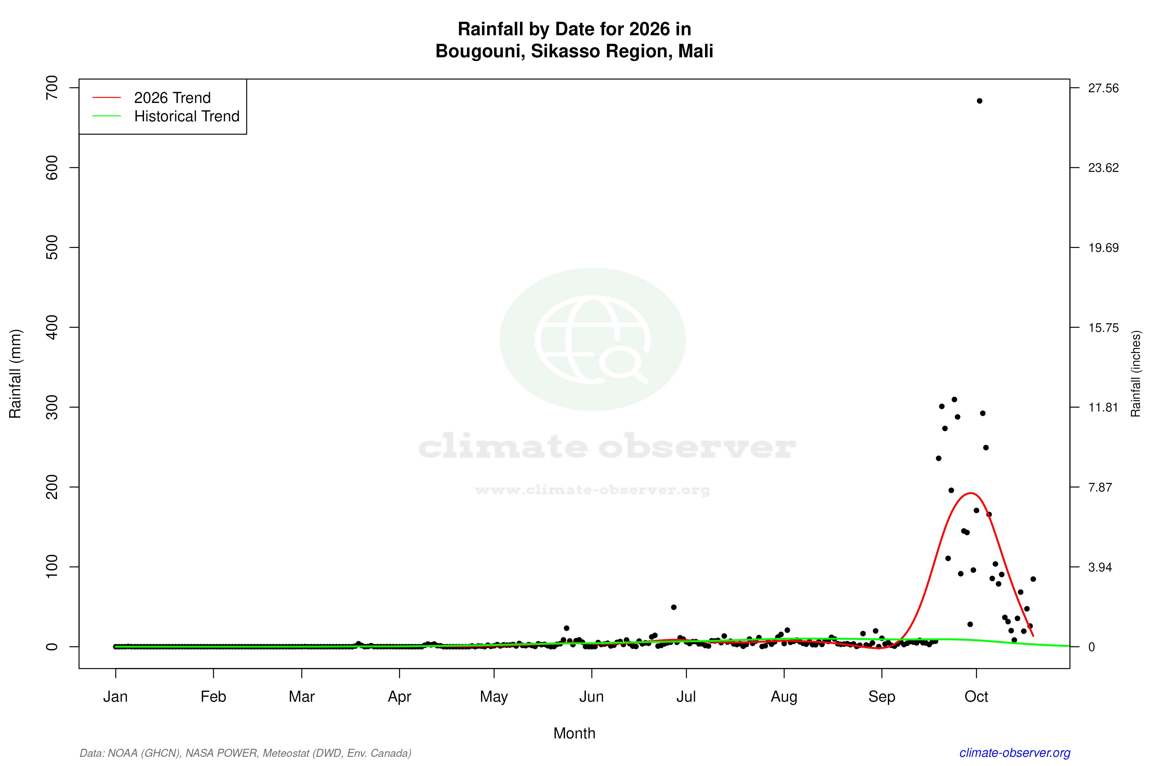 Current Year Climate Trends vs Historical - Rainfall this Year