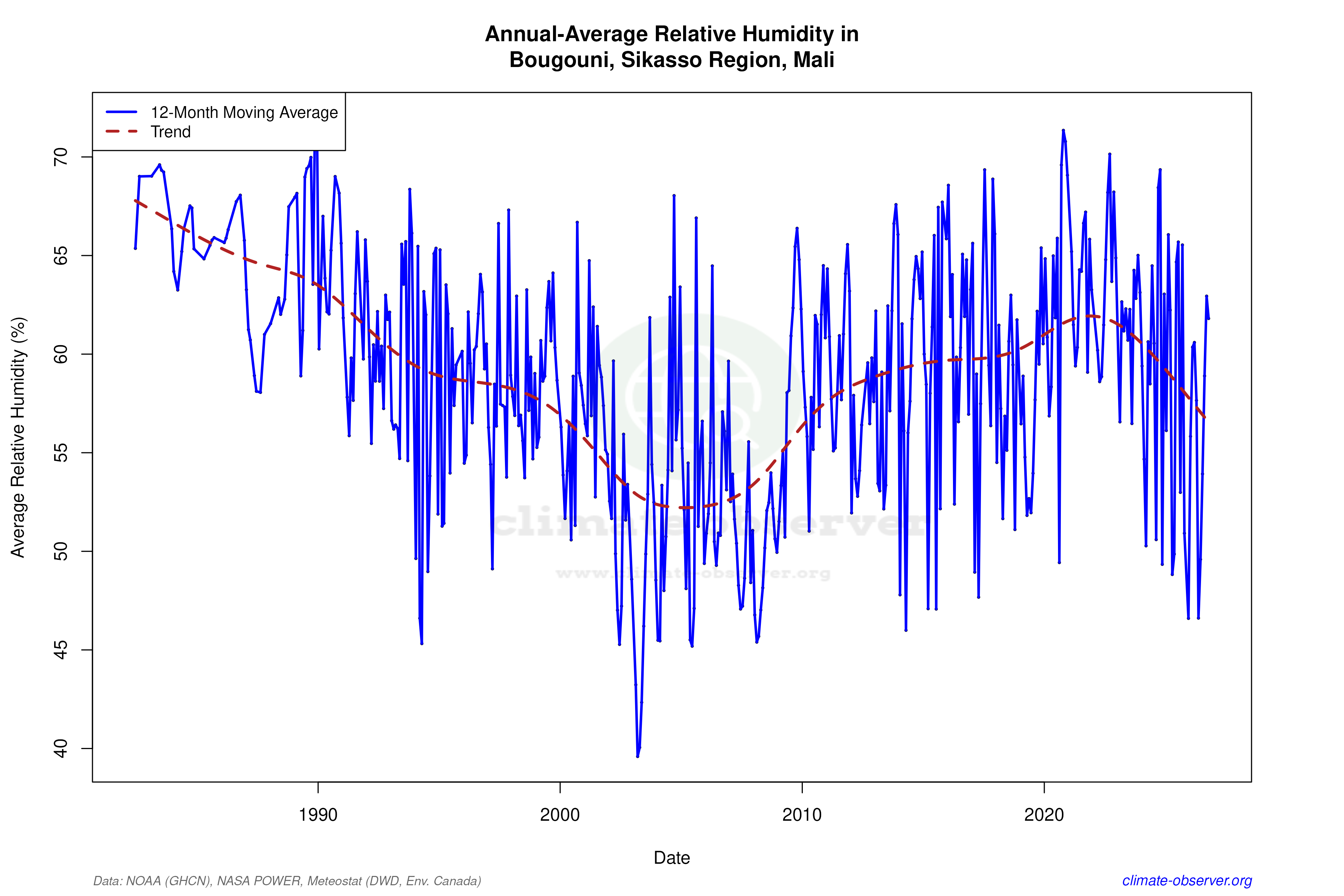 Climate 12-Month Moving Averages - Relative Humidity 12-Month MA