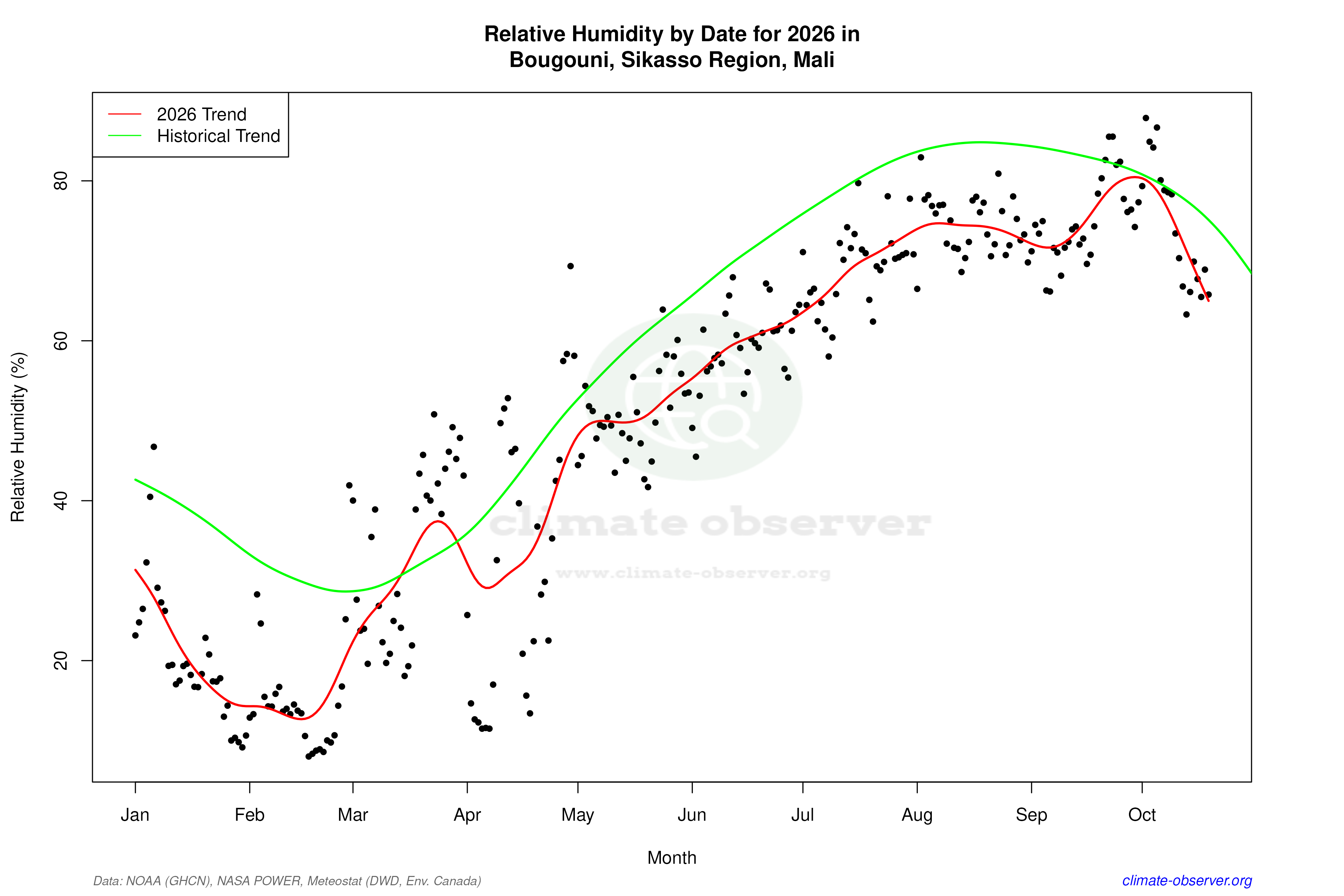 Current Year Climate Trends vs Historical - Relative Humidity this Year