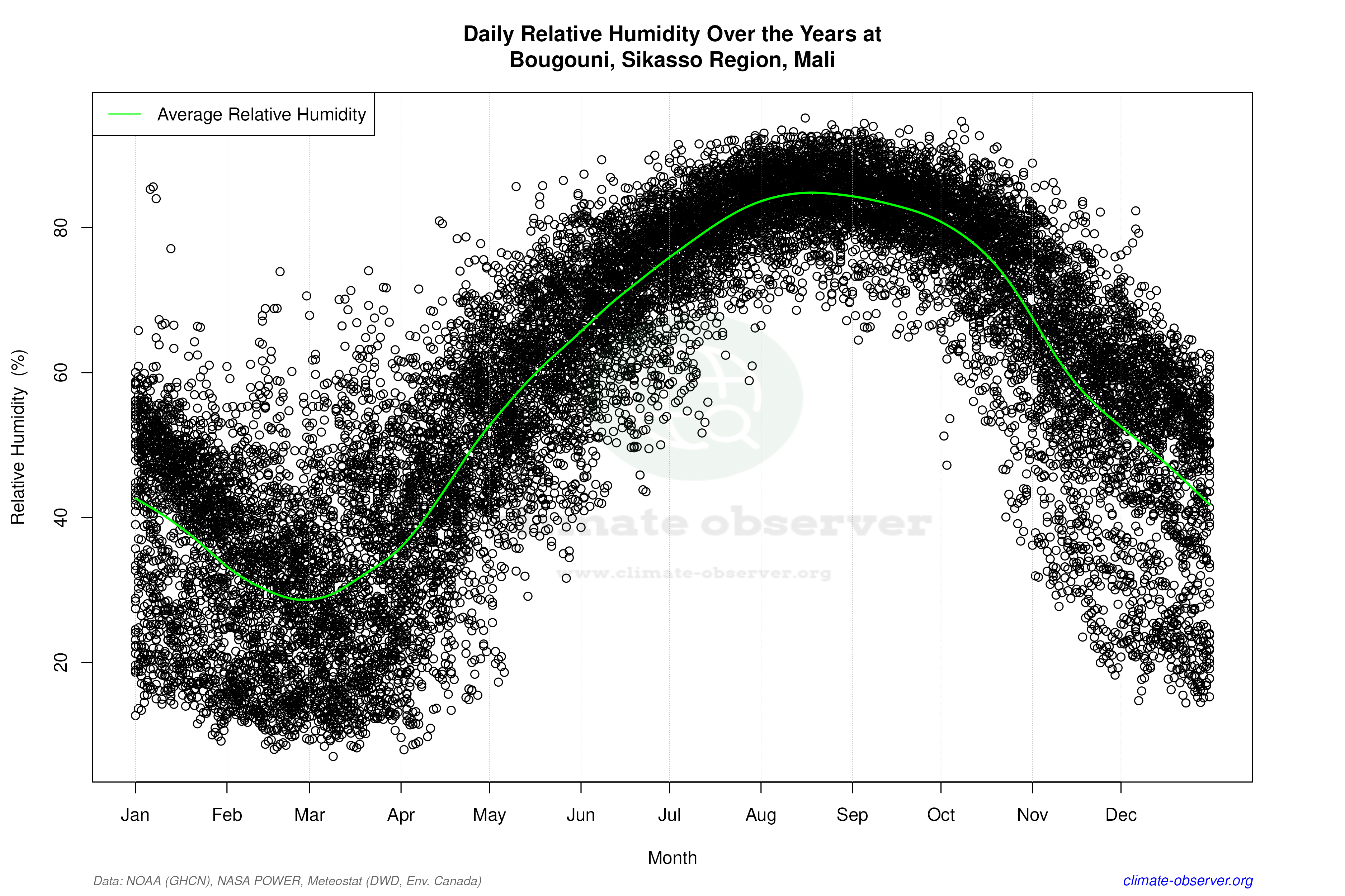 Daily Data Points and Averages Throughout the Year - Average Relative Humidity Throughout Year