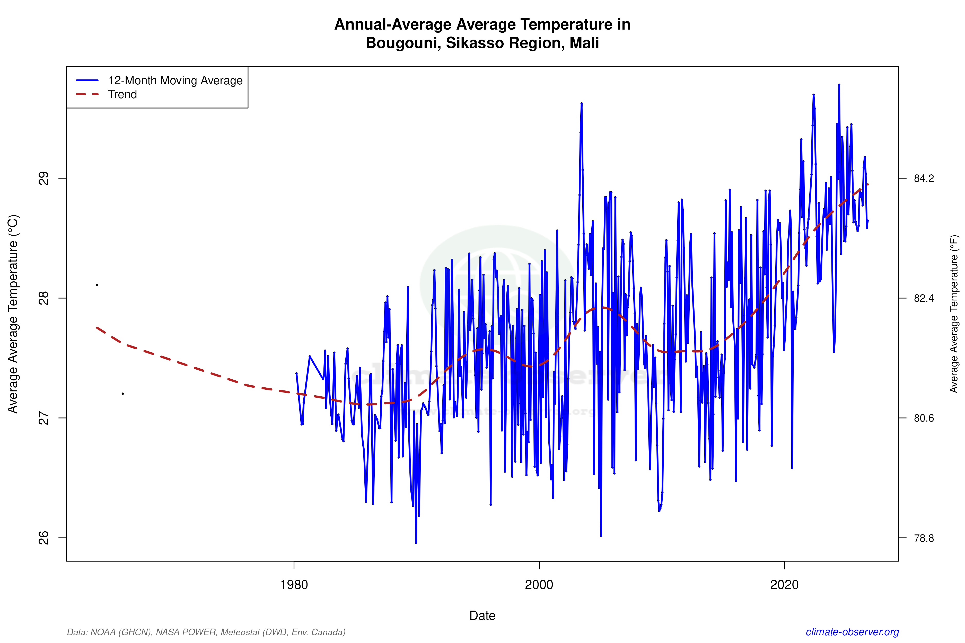 Climate 12-Month Moving Averages - Average Temperature 12-Month MA