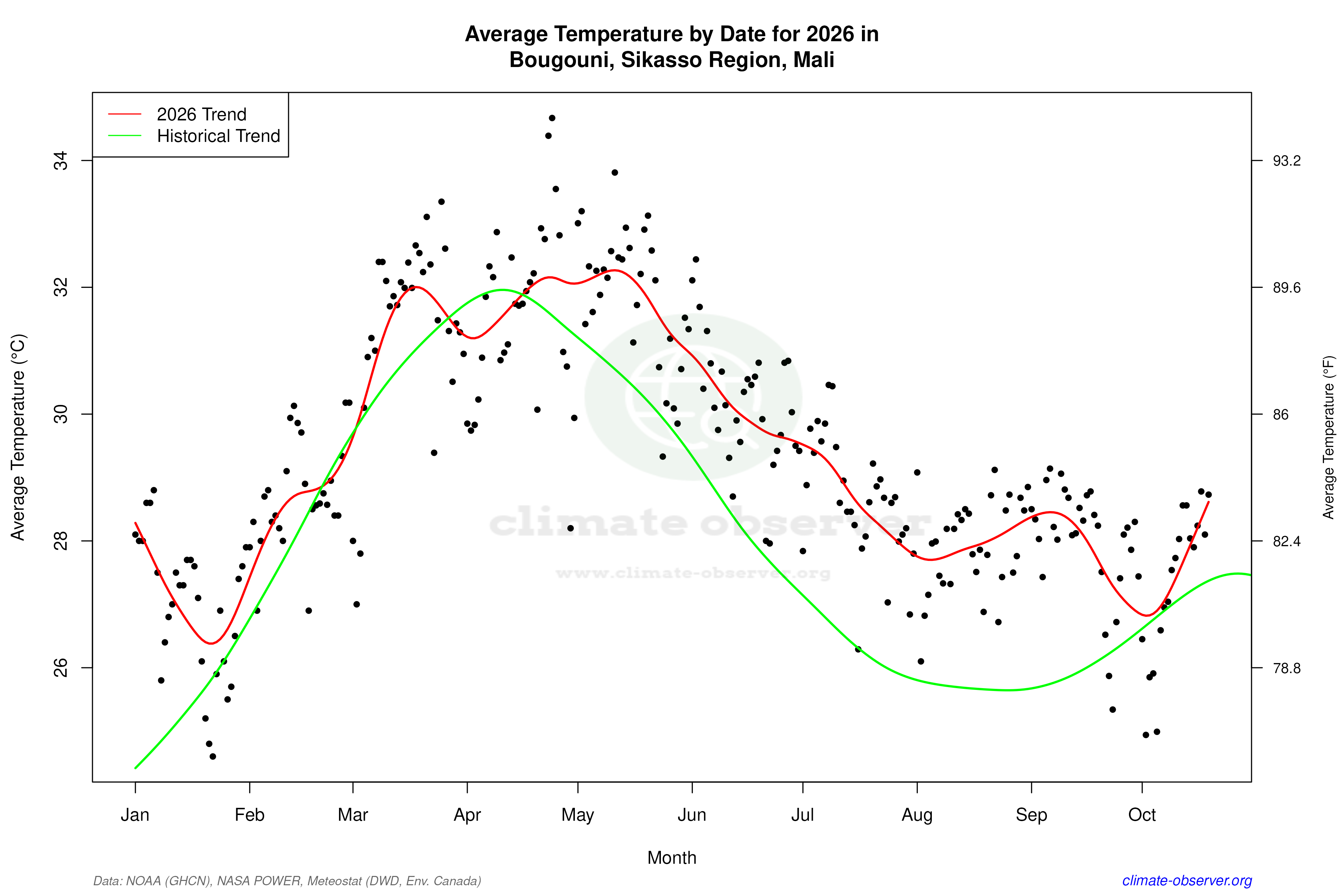 Current Year Climate Trends vs Historical - Average Temperature this Year