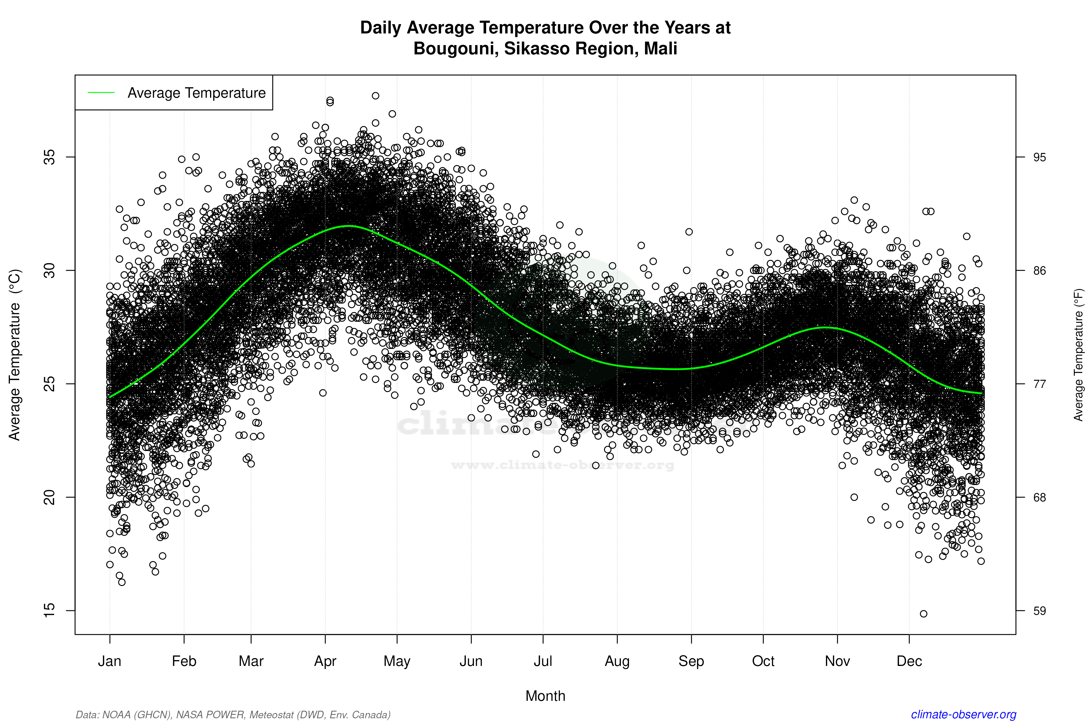 Daily Data Points and Averages Throughout the Year - Average Temperature Throughout Year