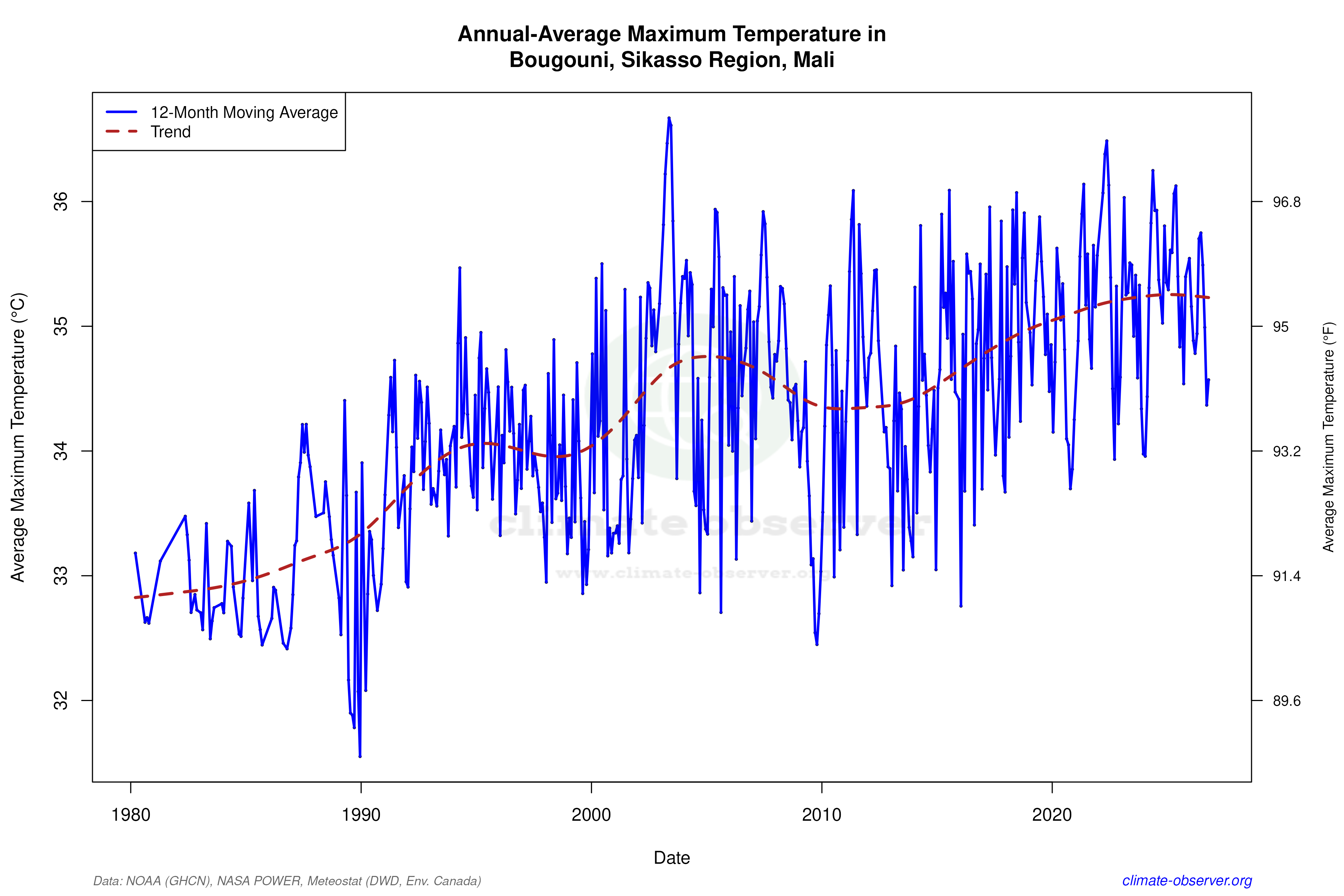 Climate 12-Month Moving Averages - Max Temperature 12-Month MA