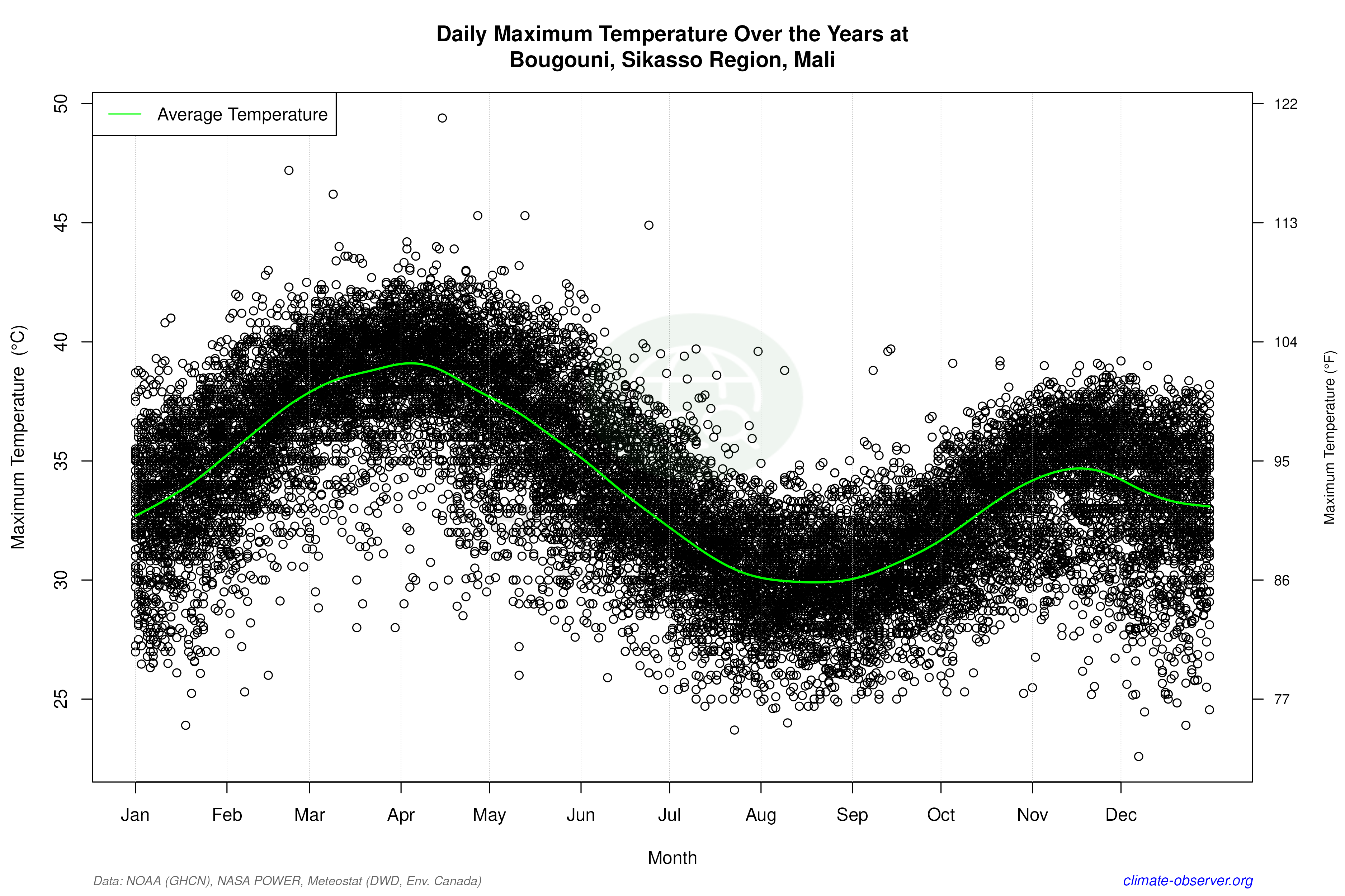 Daily Data Points and Averages Throughout the Year - Average Max Temperature Throughout Year