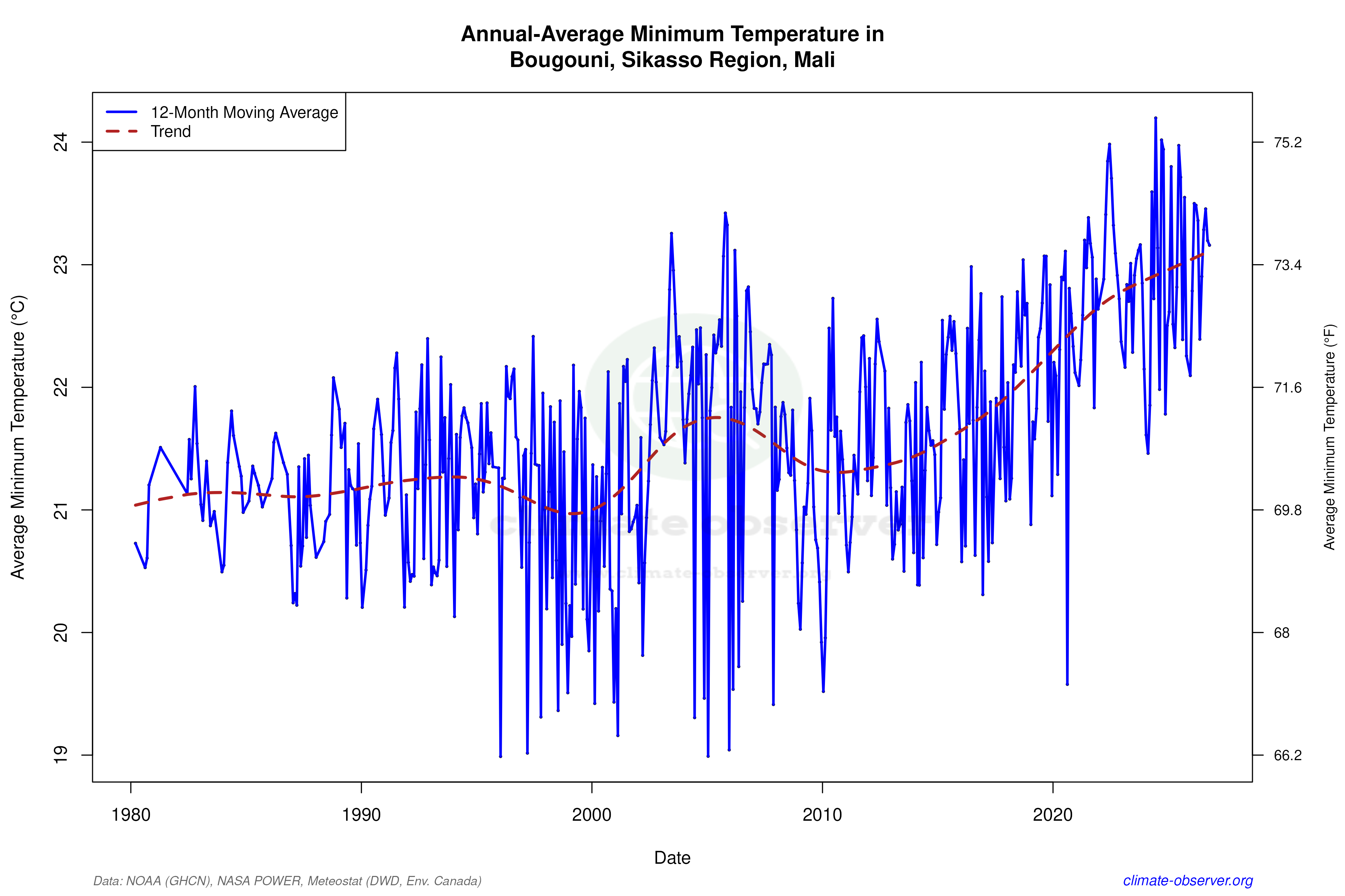 Climate 12-Month Moving Averages - Min Temperature 12-Month MA