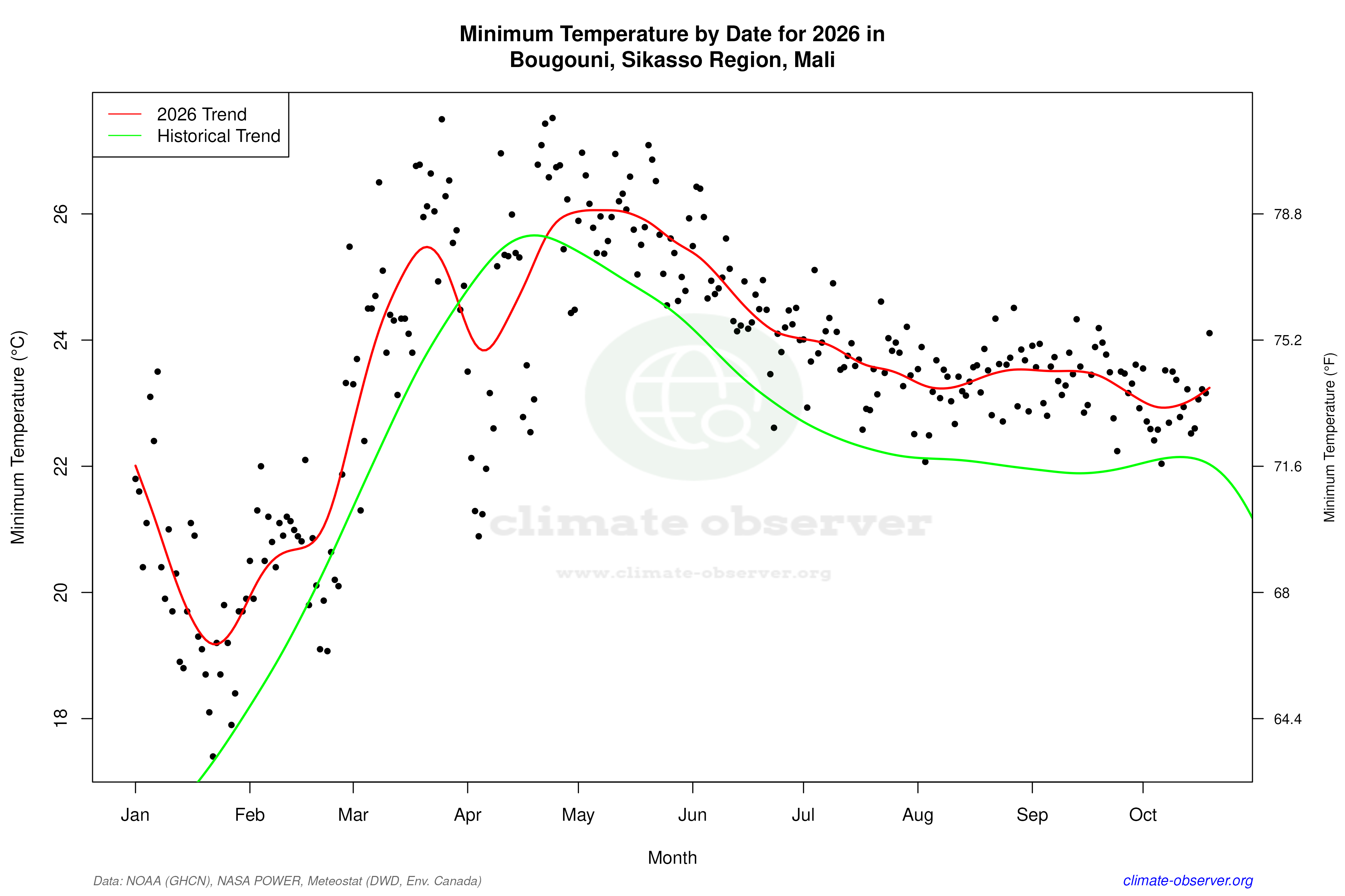 Current Year Climate Trends vs Historical - Min Temperature this Year