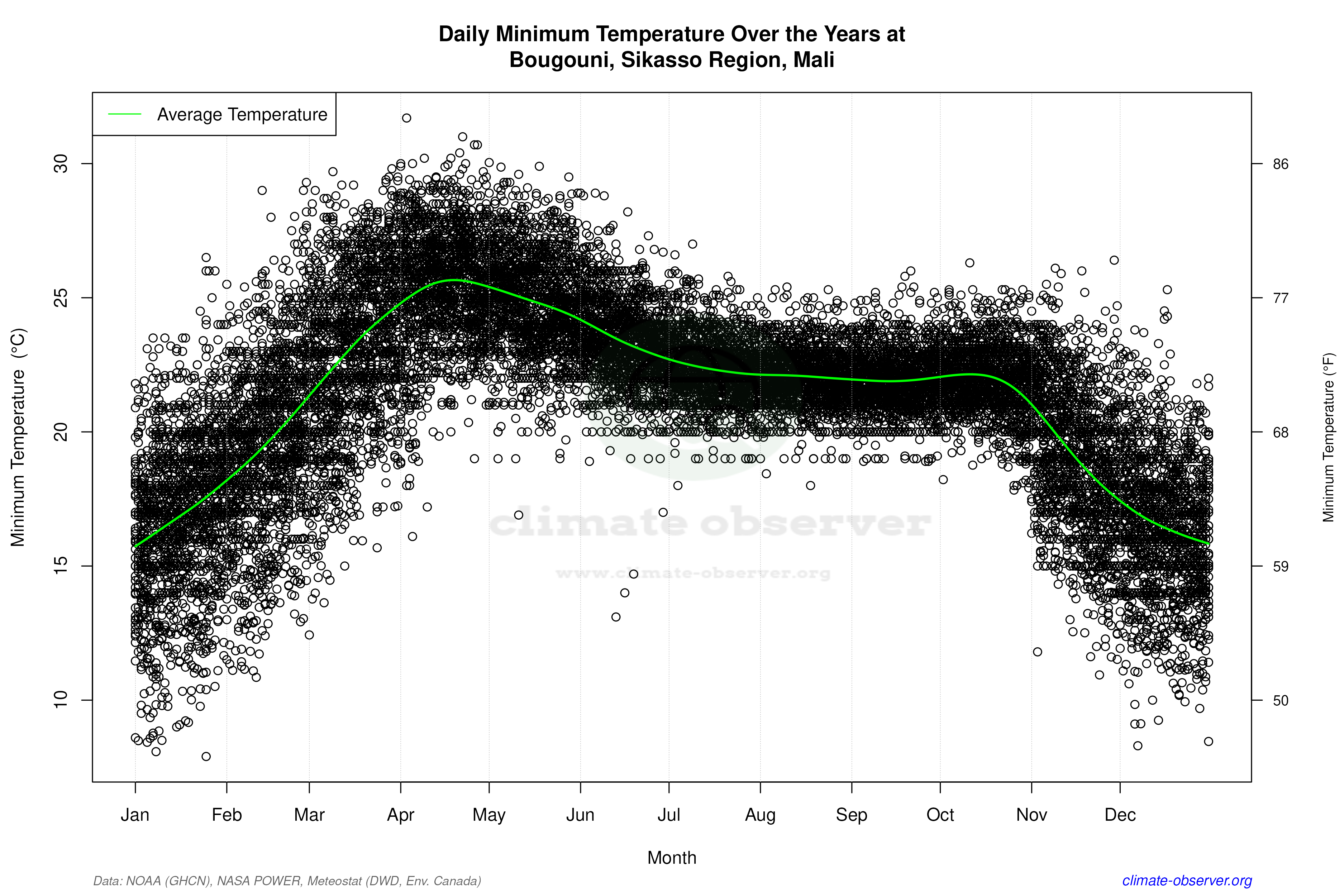 Daily Data Points and Averages Throughout the Year - Average Min Temperature Throughout Year