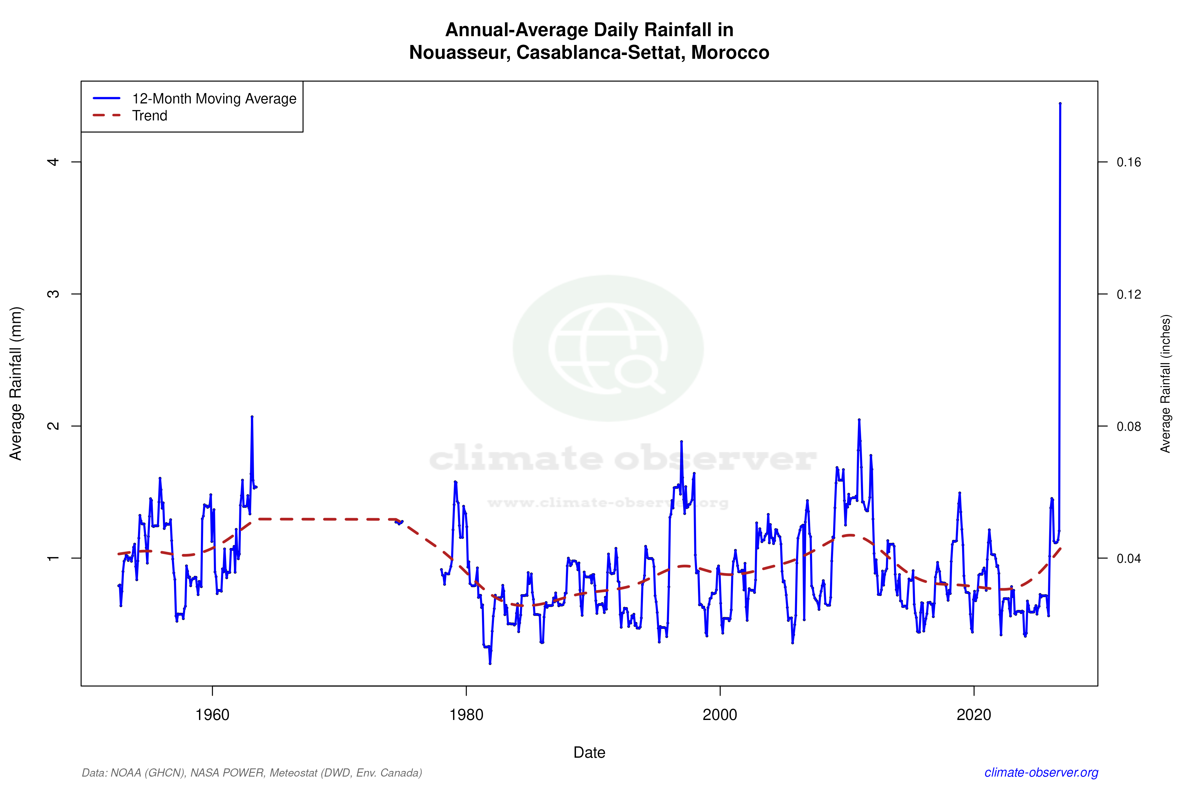 Climate 12-Month Moving Averages - Rainfall 12-Month MA