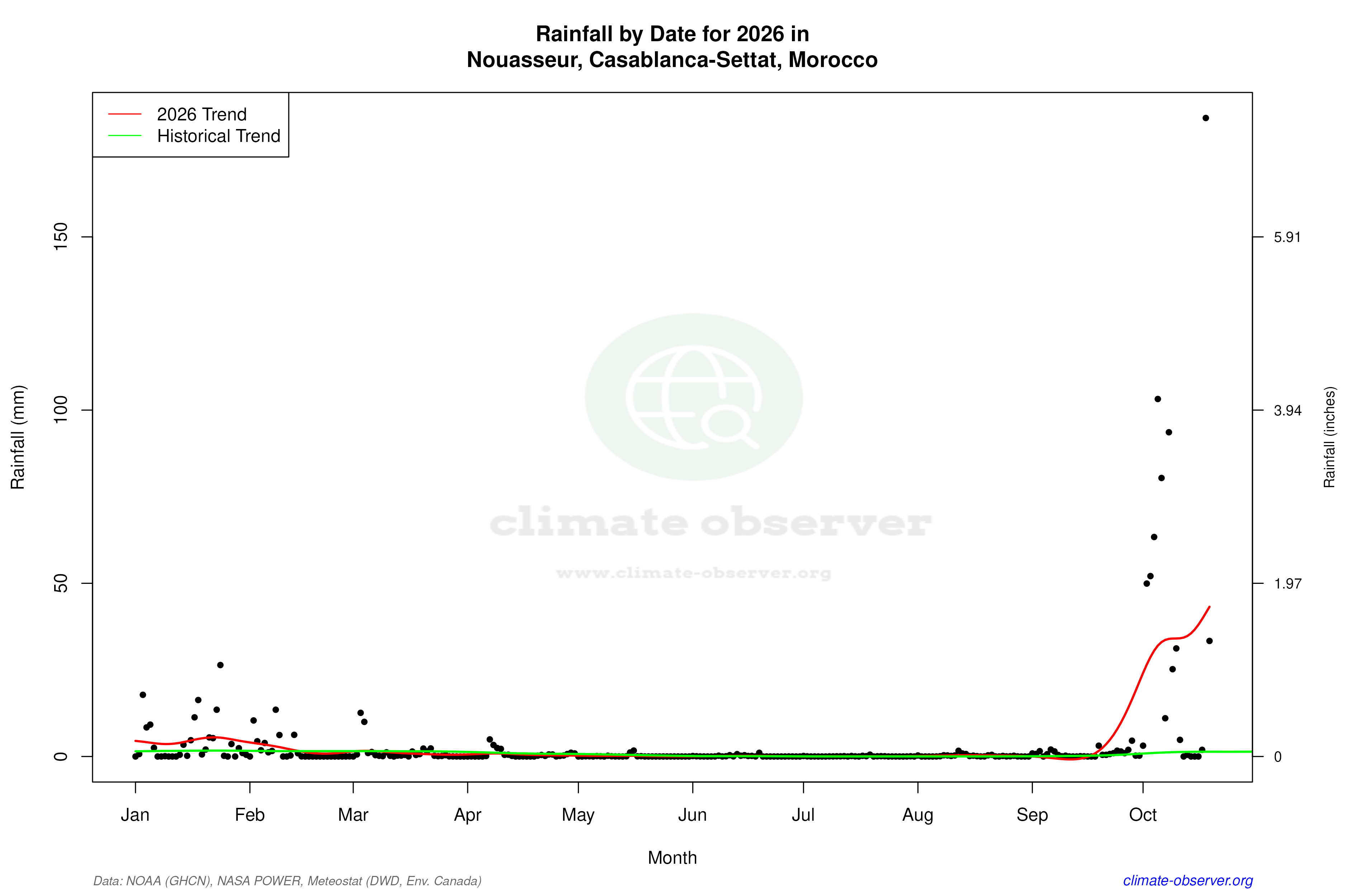 Current Year Climate Trends vs Historical - Rainfall this Year