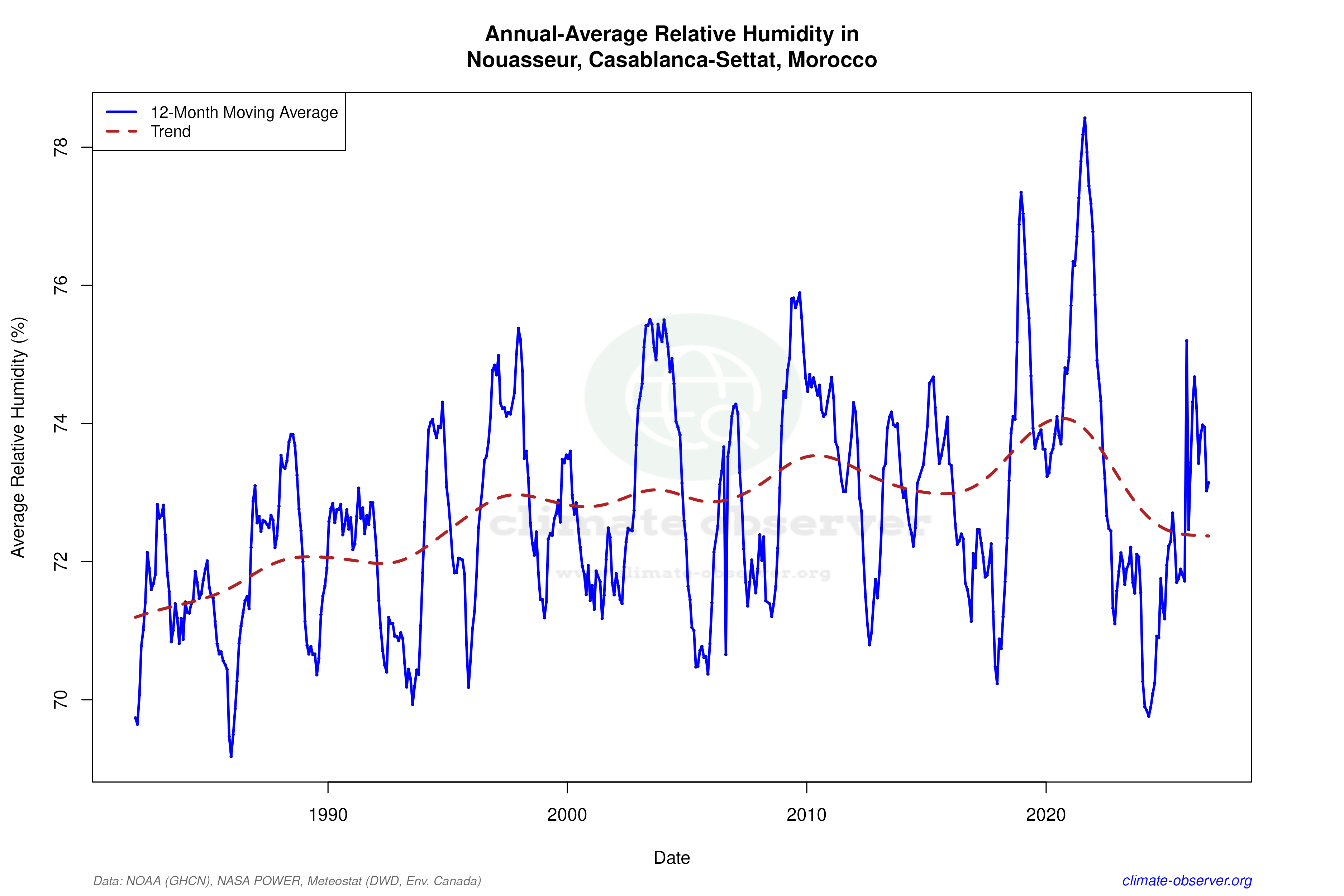 Climate 12-Month Moving Averages - Relative Humidity 12-Month MA
