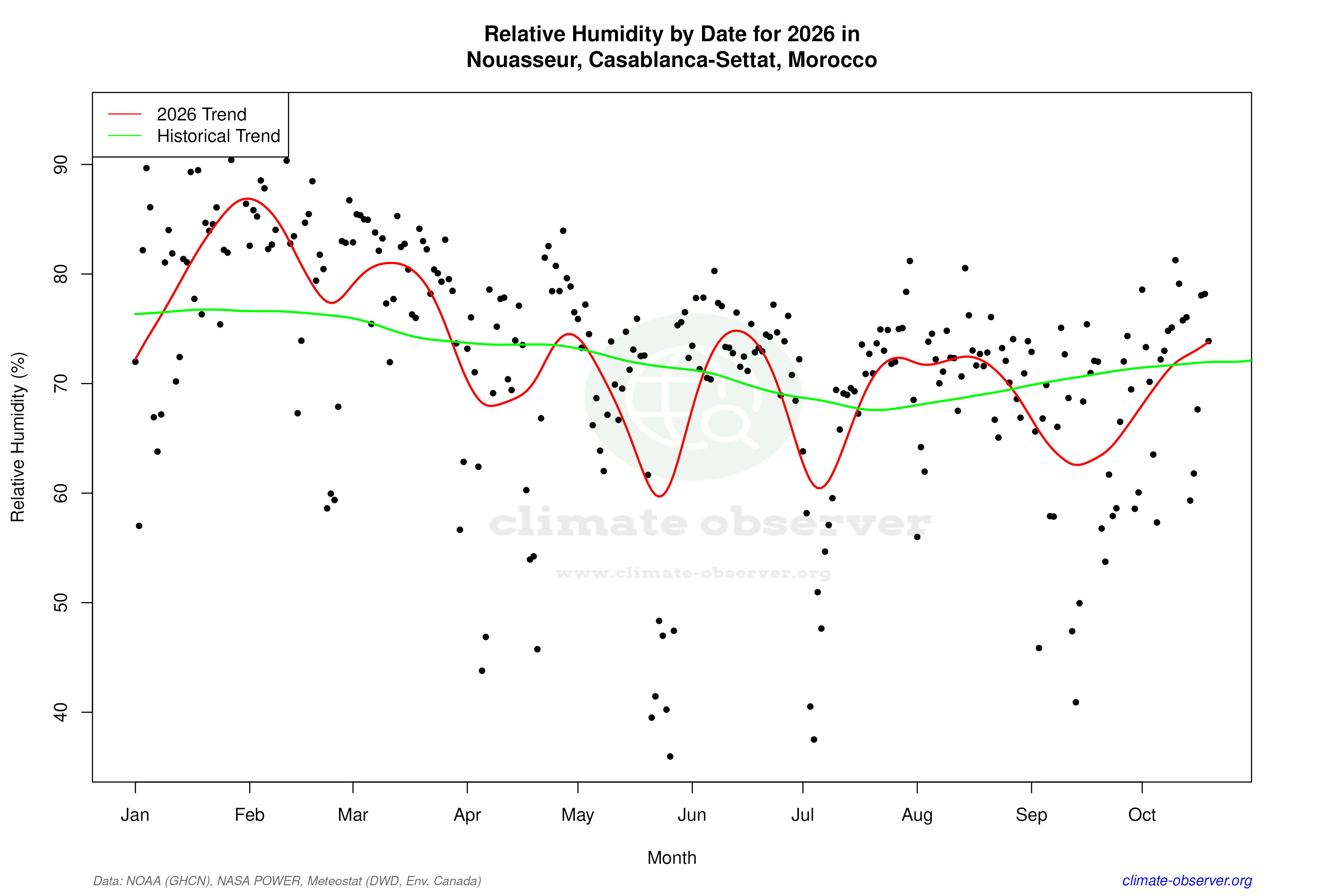 Current Year Climate Trends vs Historical - Relative Humidity this Year