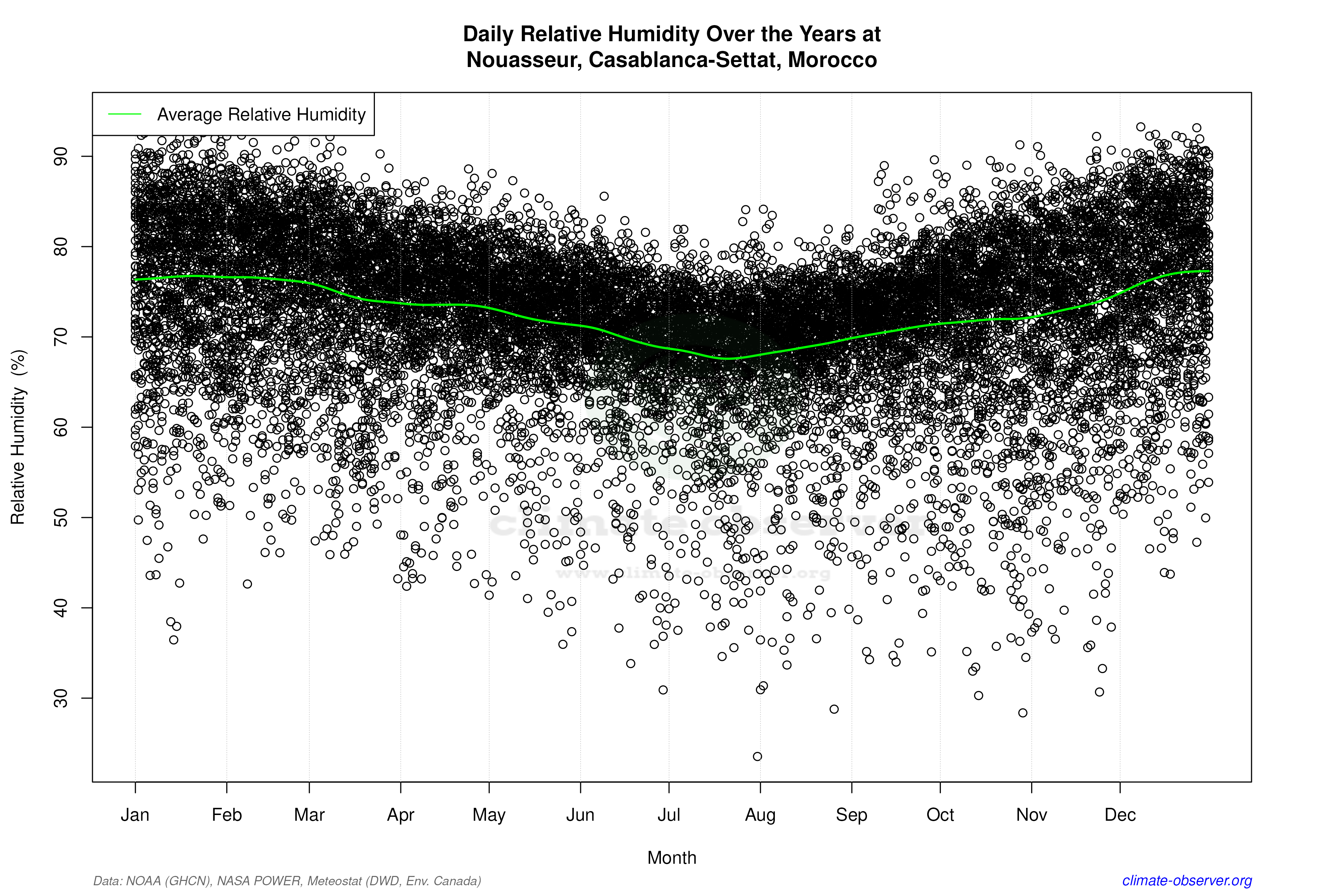 Daily Data Points and Averages Throughout the Year - Average Relative Humidity Throughout Year
