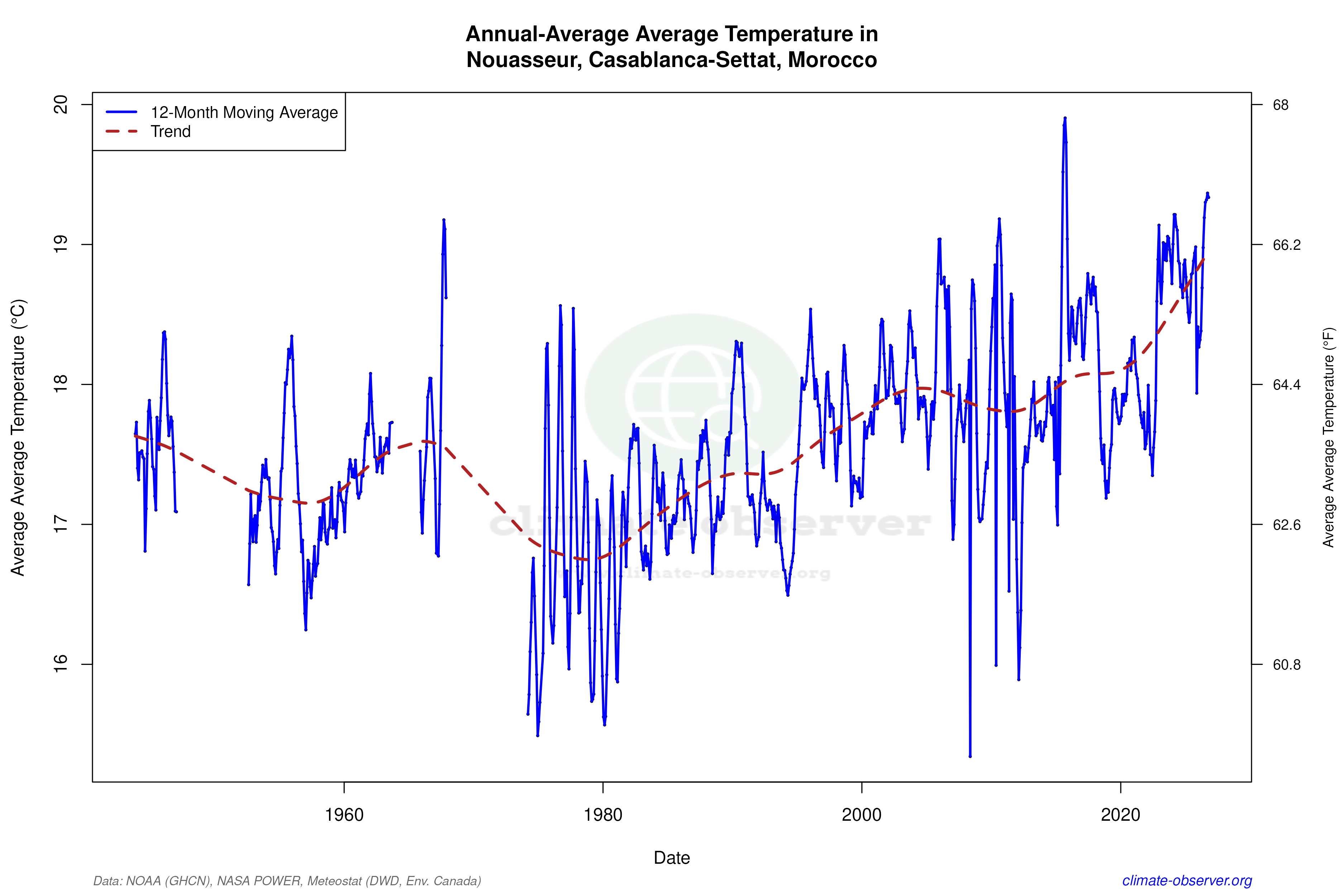 Climate 12-Month Moving Averages - Average Temperature 12-Month MA