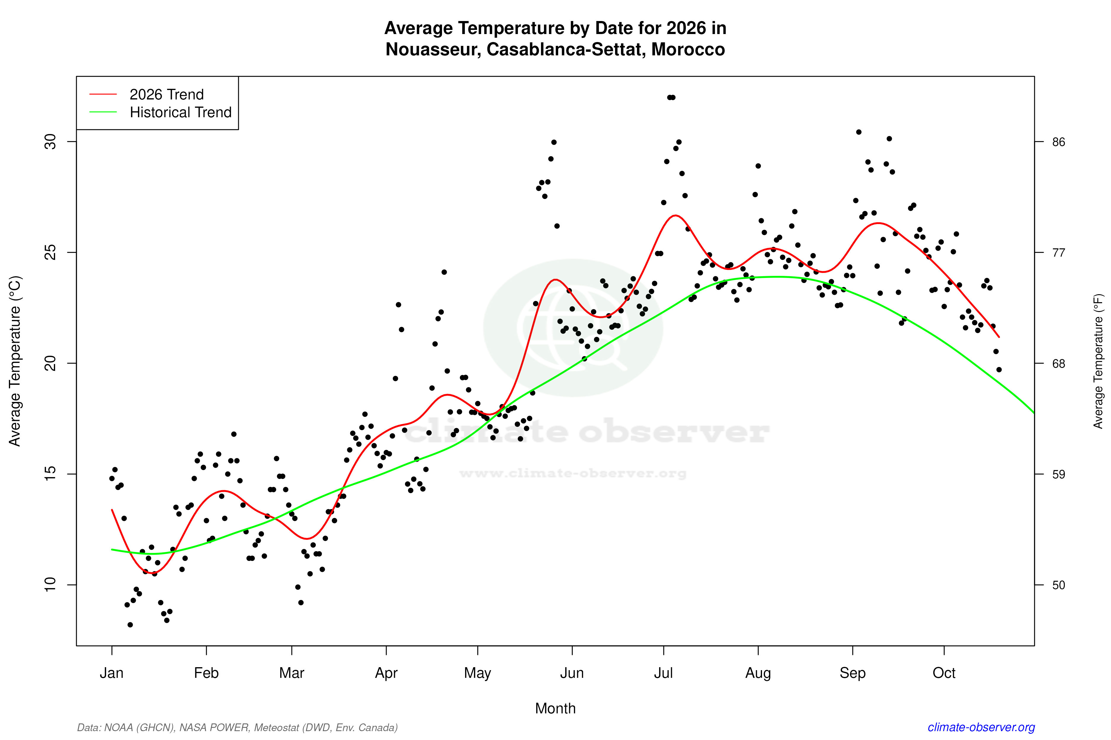 Current Year Climate Trends vs Historical - Average Temperature this Year
