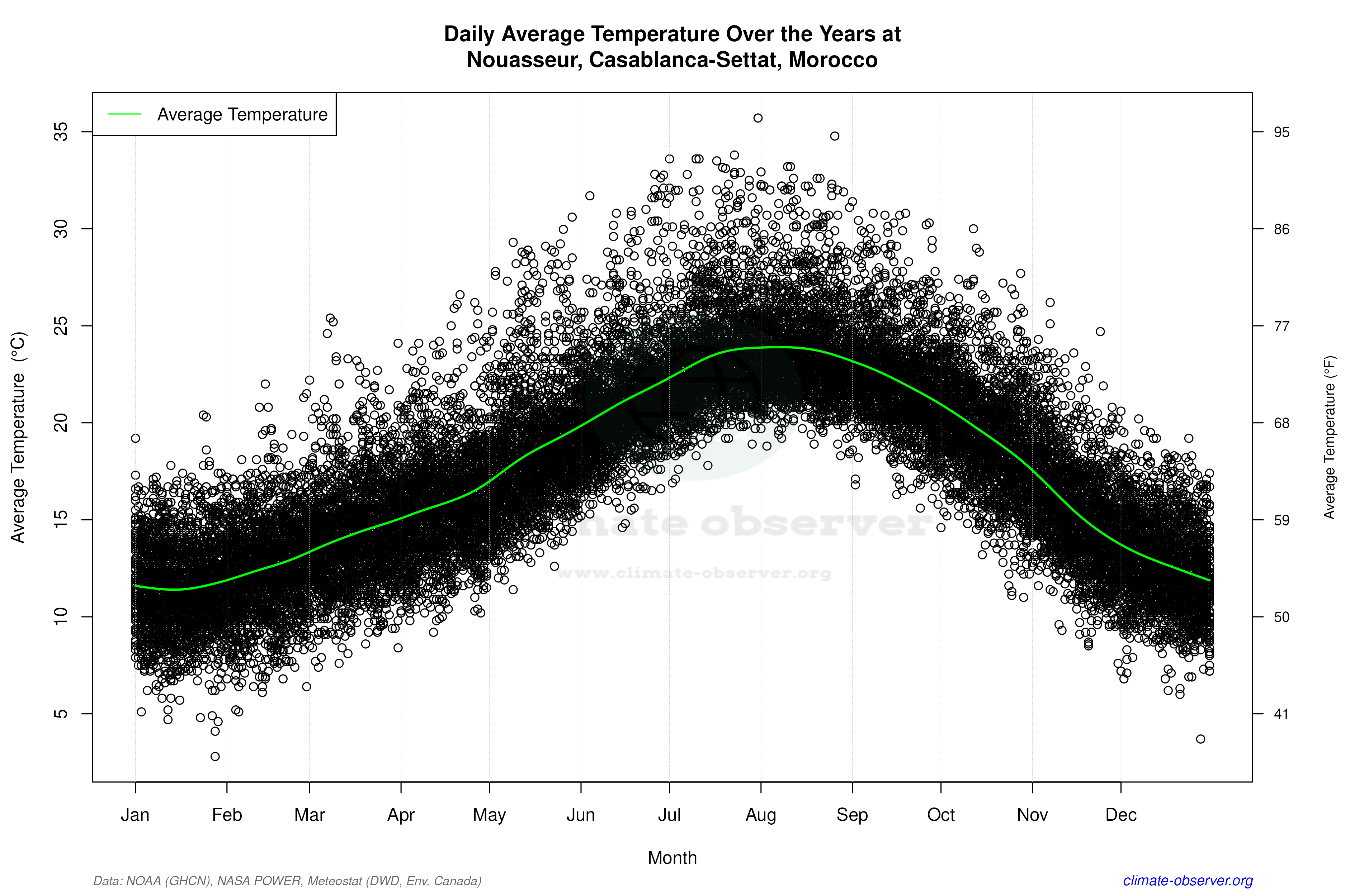 Daily Data Points and Averages Throughout the Year - Average Temperature Throughout Year