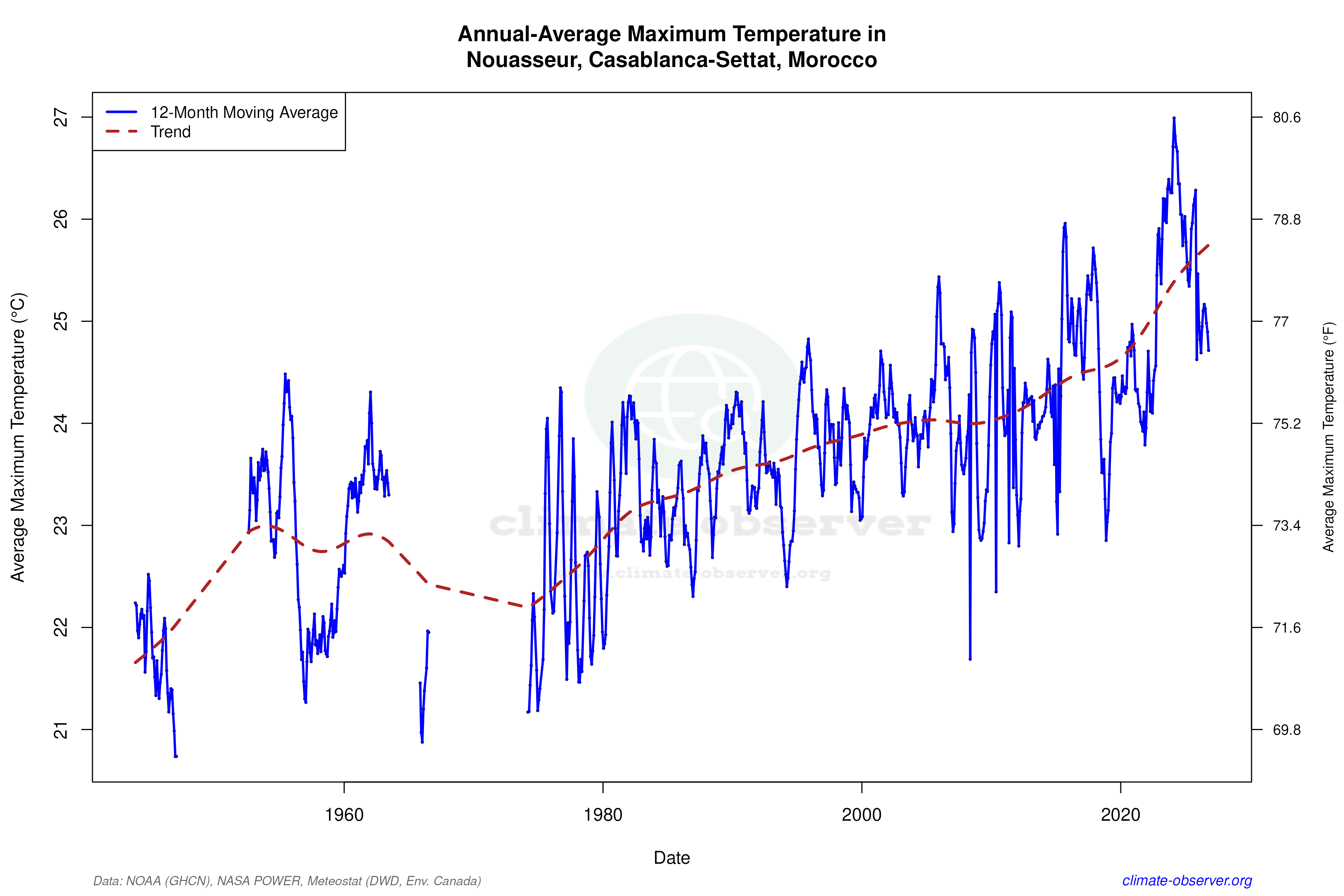 Climate 12-Month Moving Averages - Max Temperature 12-Month MA