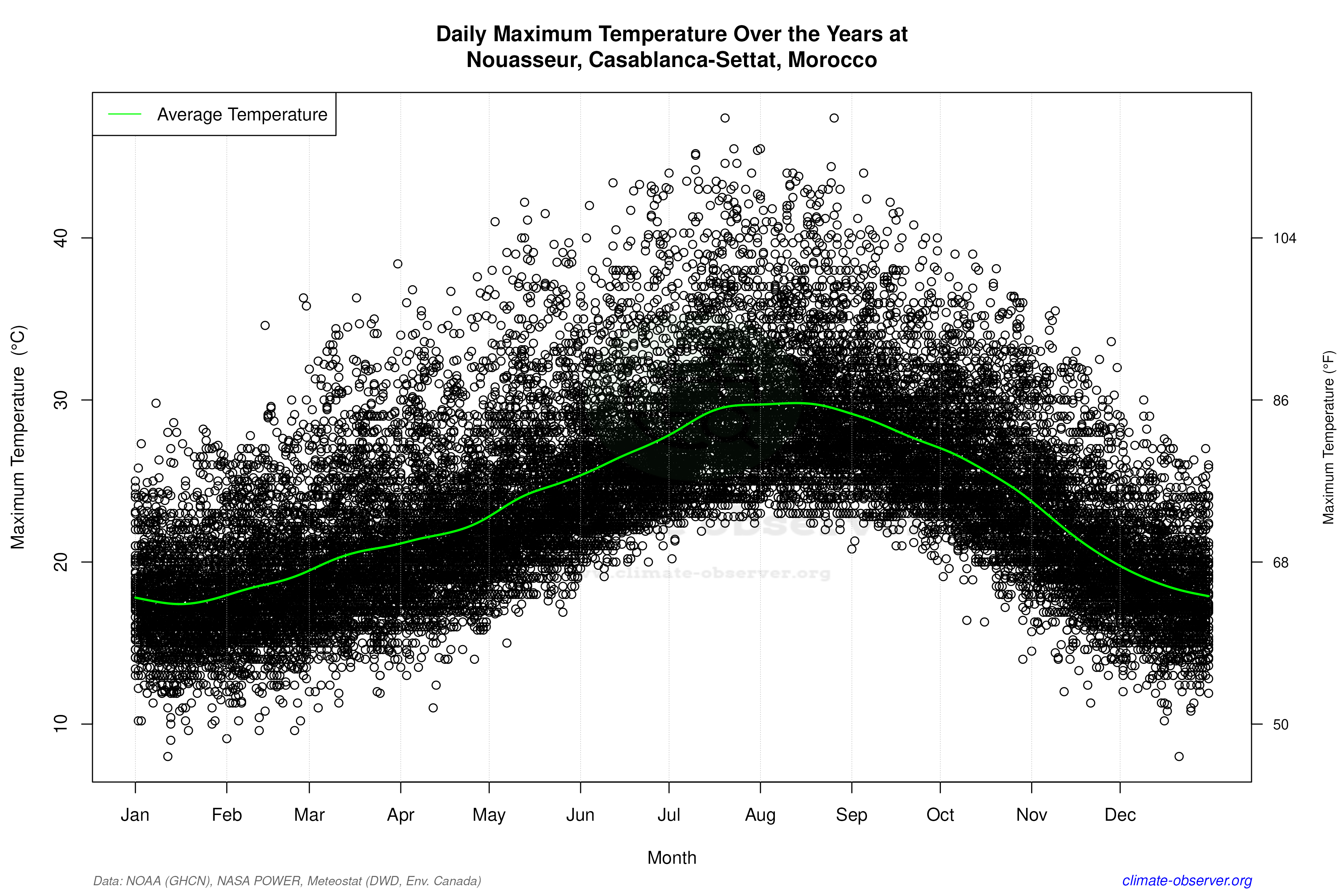 Daily Data Points and Averages Throughout the Year - Average Max Temperature Throughout Year